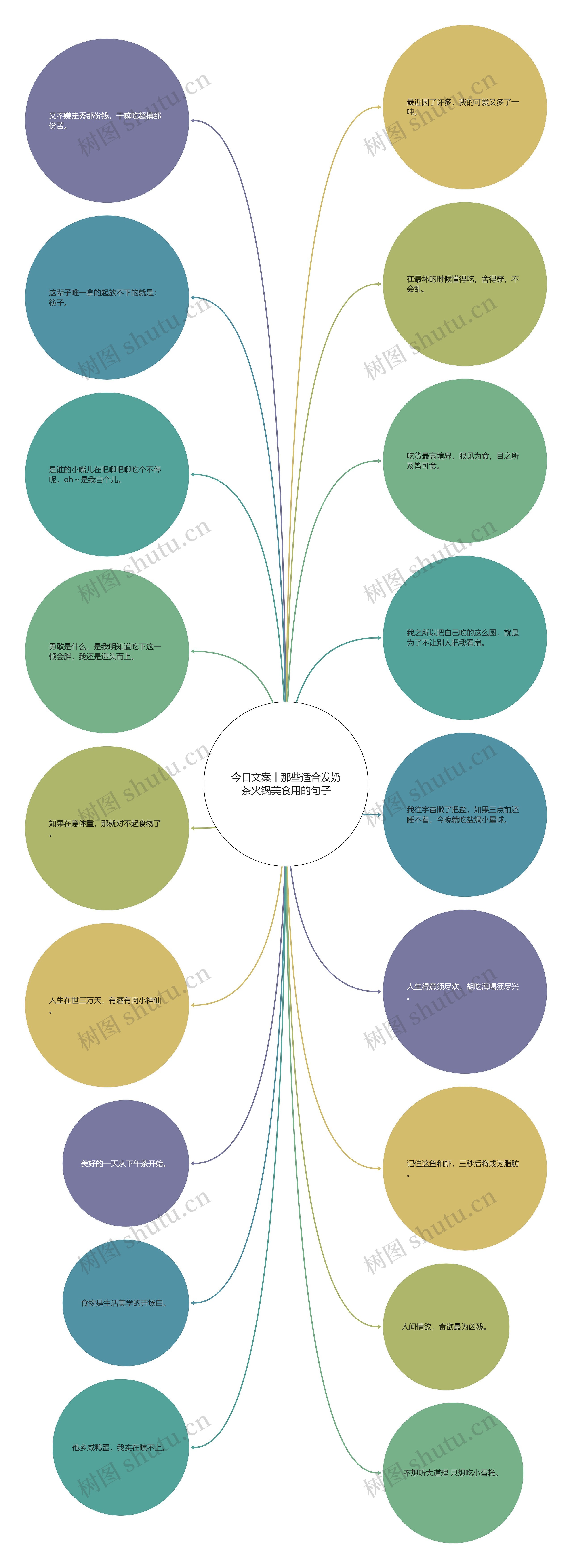 今日文案丨那些适合发奶茶火锅美食用的句子思维导图