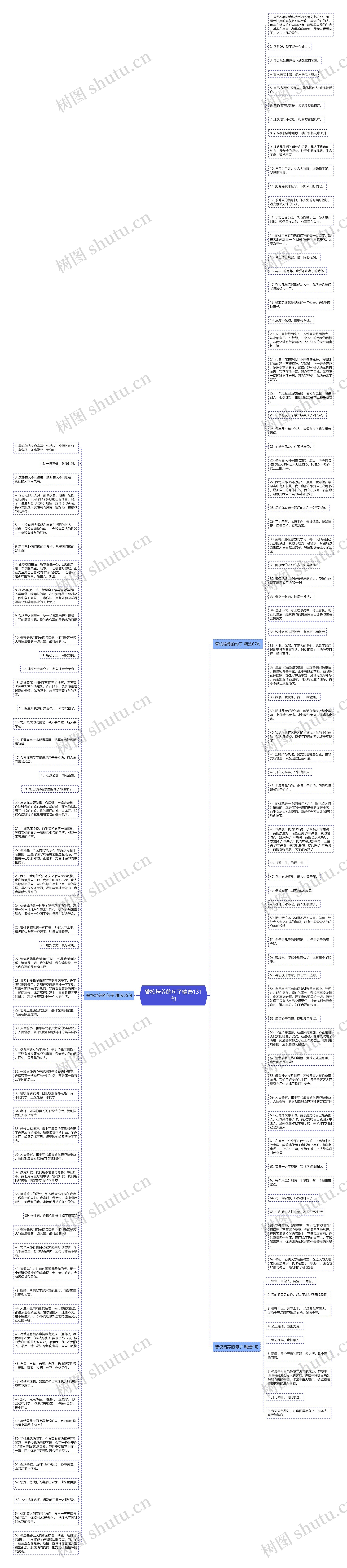 警校培养的句子精选131句思维导图