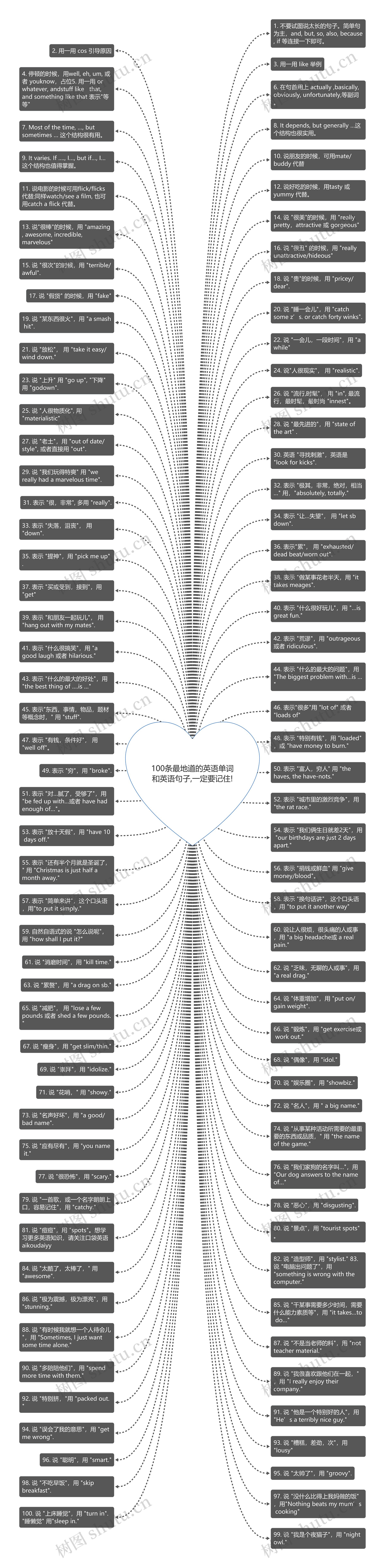 100条最地道的英语单词和英语句子,一定要记住!思维导图