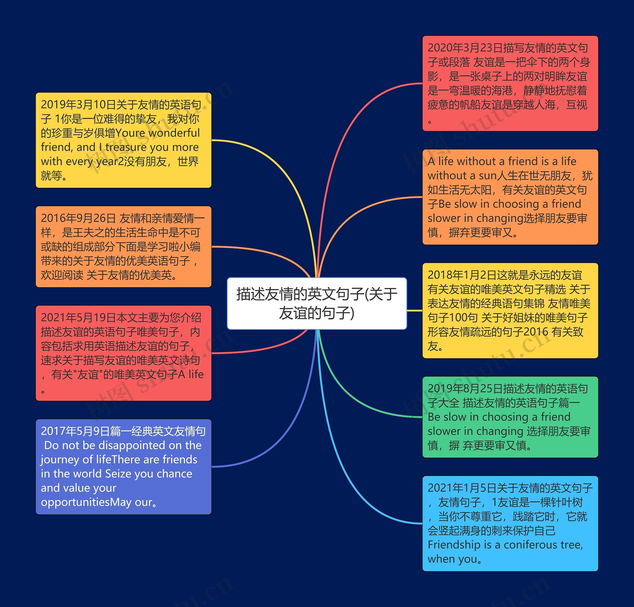 描述友情的英文句子(关于友谊的句子)思维导图