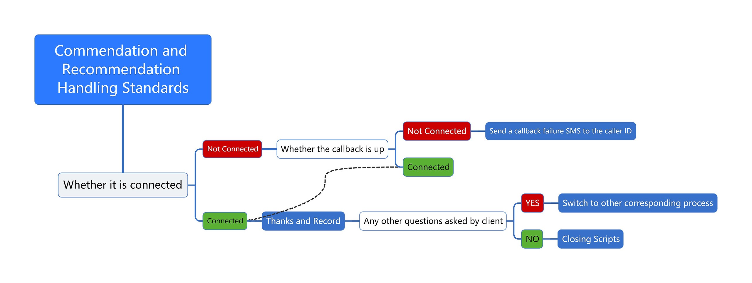 Commendation and Recommendation Handling Standards