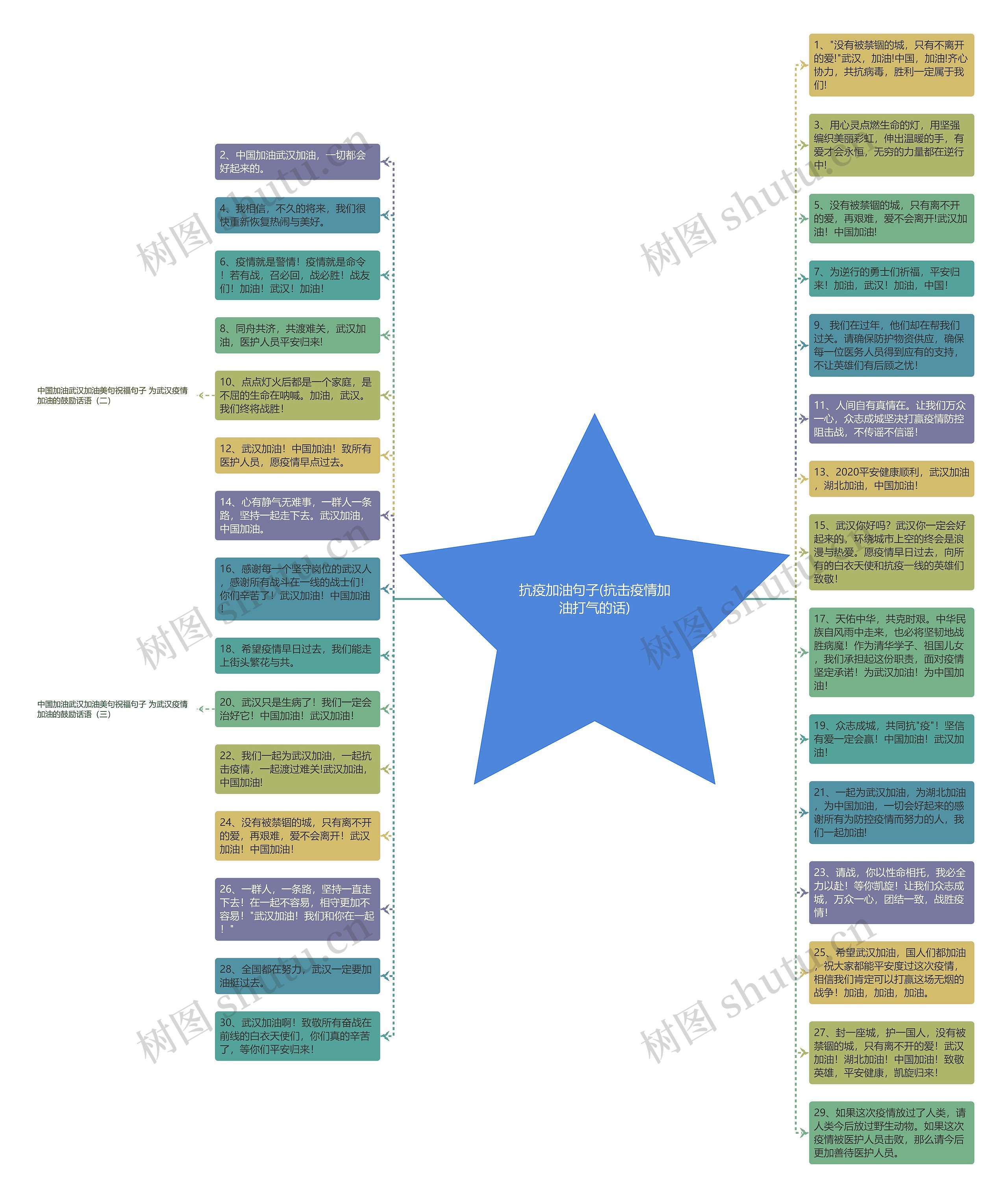 抗疫加油句子(抗击疫情加油打气的话)思维导图