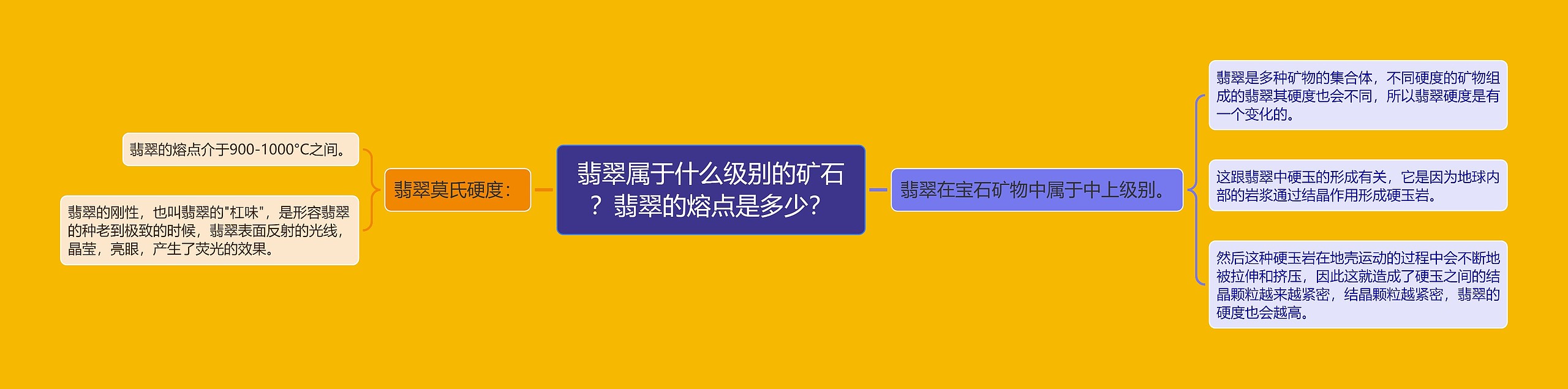 翡翠属于什么级别的矿石？翡翠的熔点是多少？思维导图