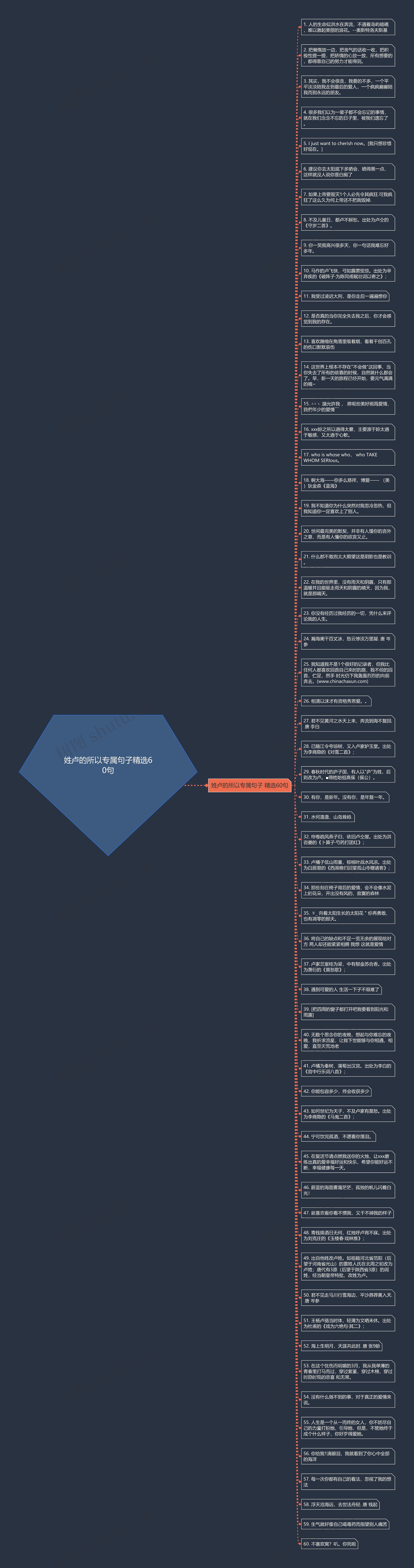 姓卢的所以专属句子精选60句思维导图高清图 姓卢的所以专属句子精选60句思维导图