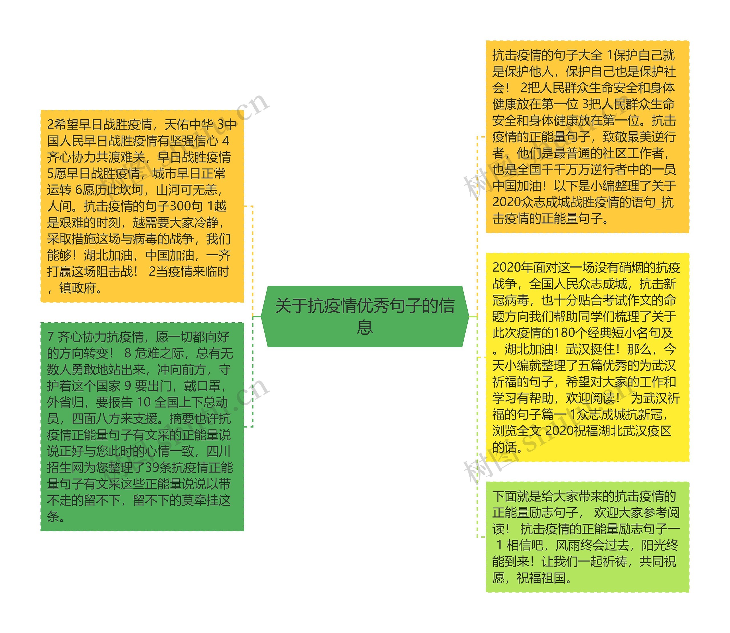 关于抗疫情优秀句子的信息思维导图