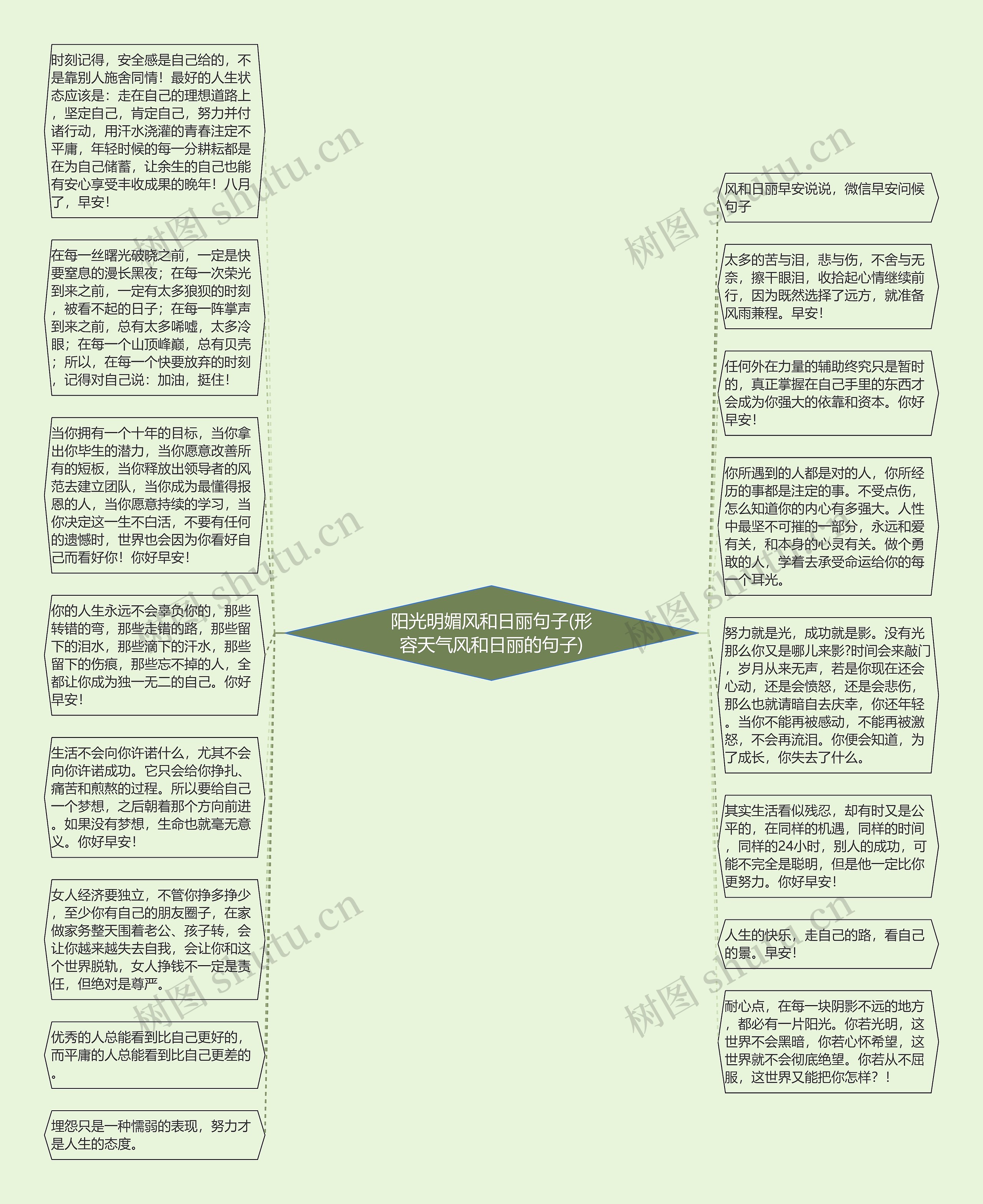 阳光明媚风和日丽句子(形容天气风和日丽的句子)思维导图