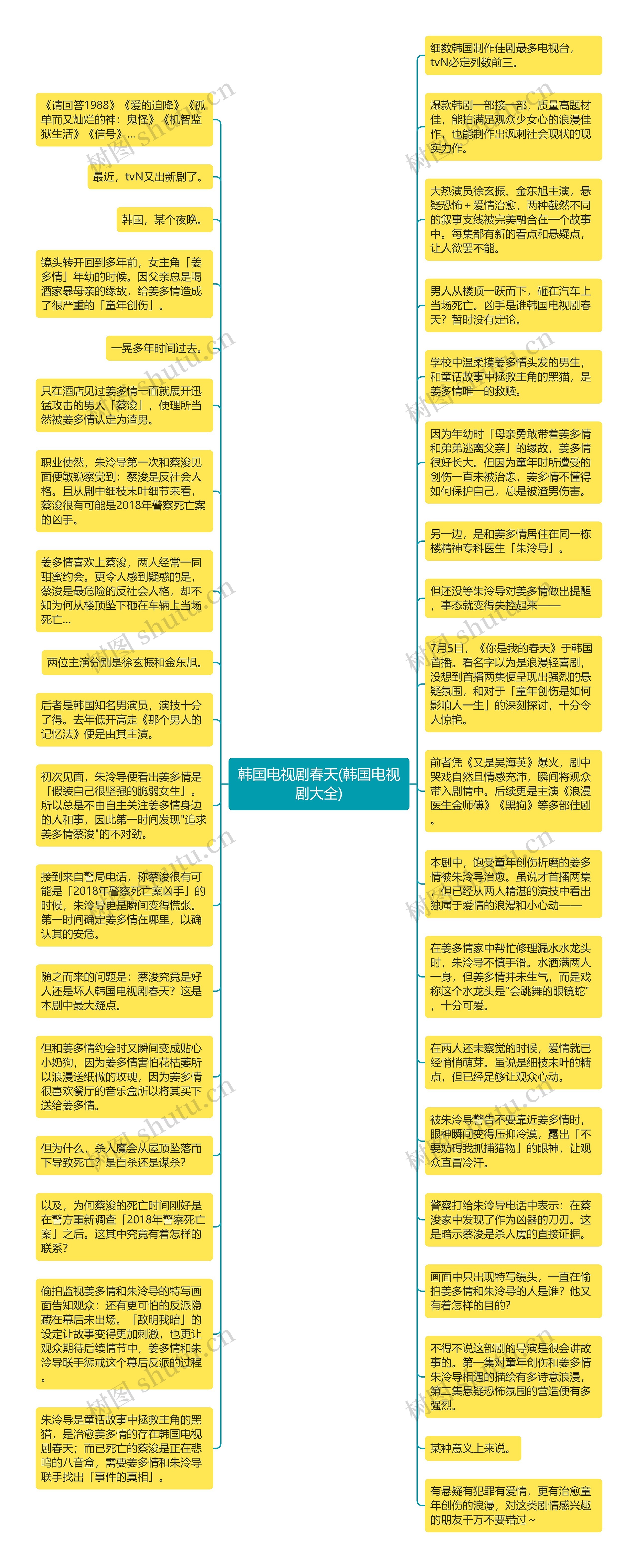 韩国电视剧春天(韩国电视剧大全)思维导图