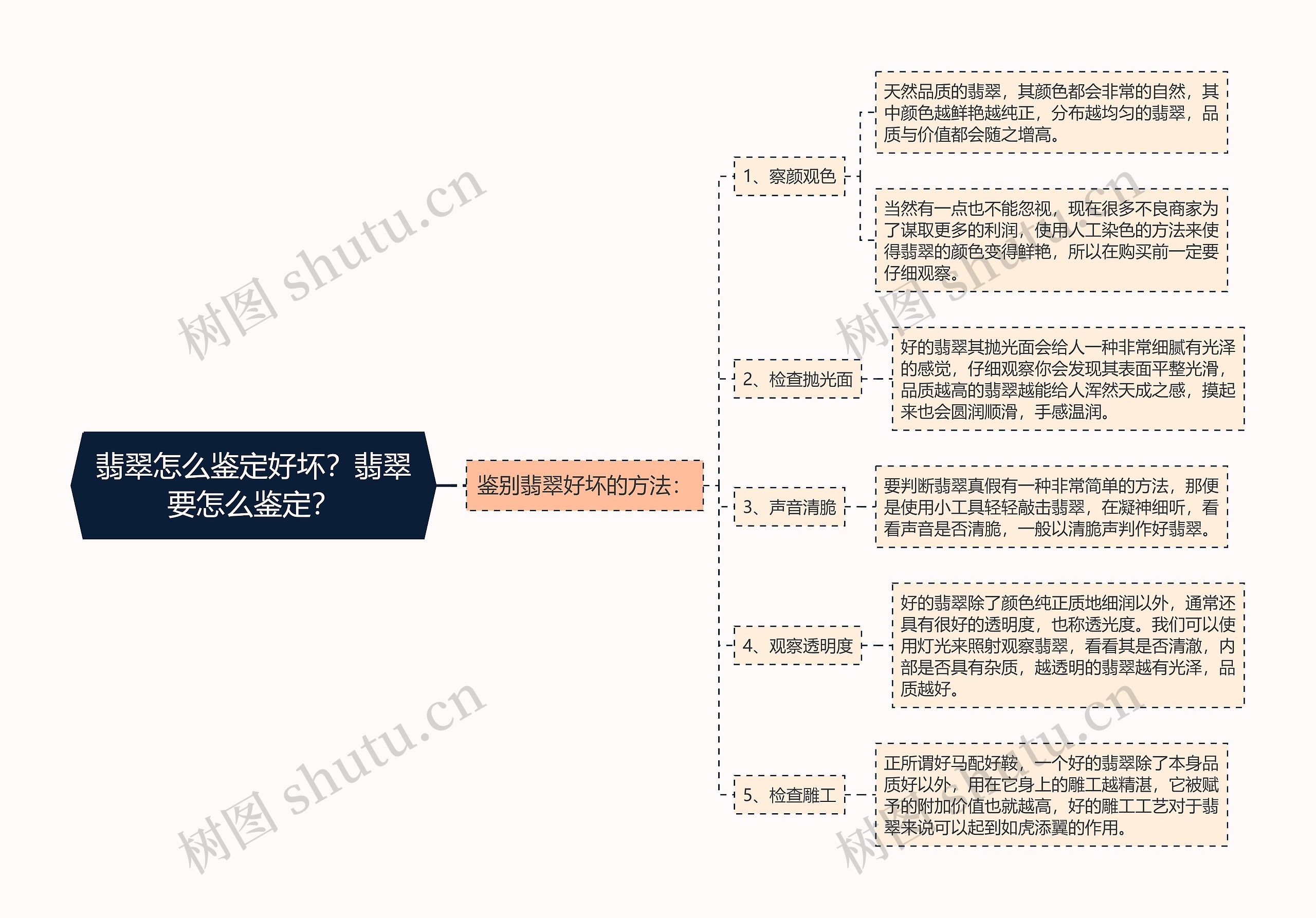 翡翠怎么鉴定好坏？翡翠要怎么鉴定？思维导图