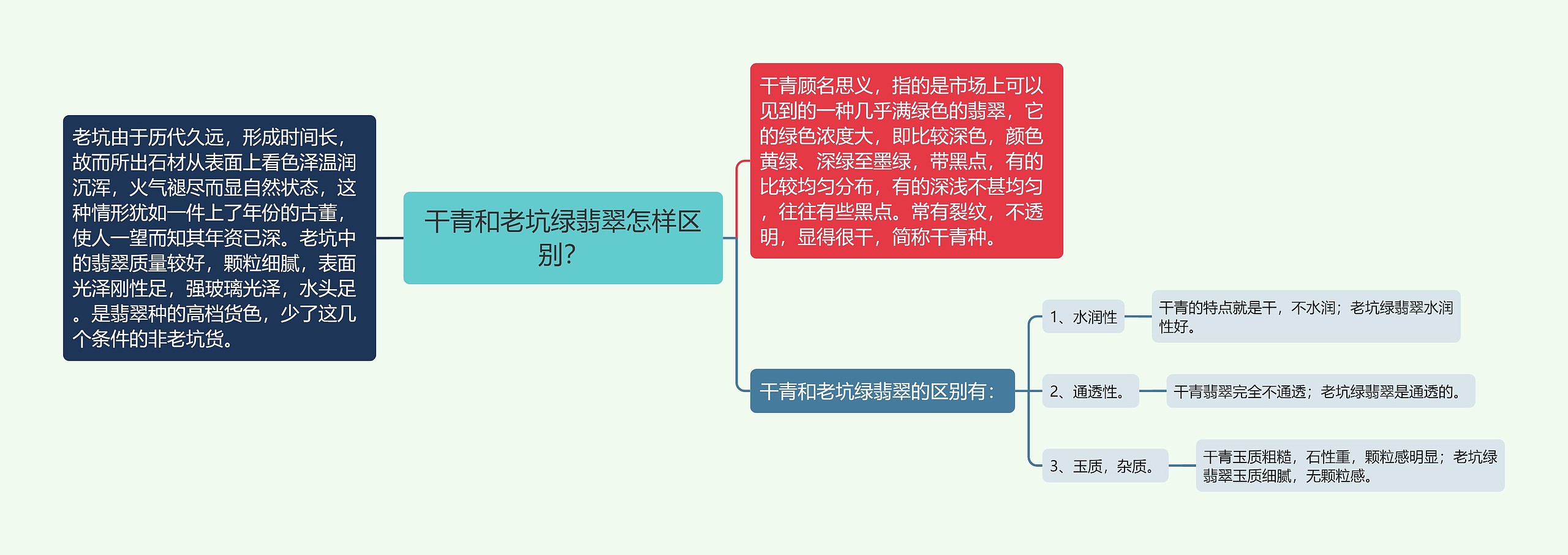 干青和老坑绿翡翠怎样区别？思维导图