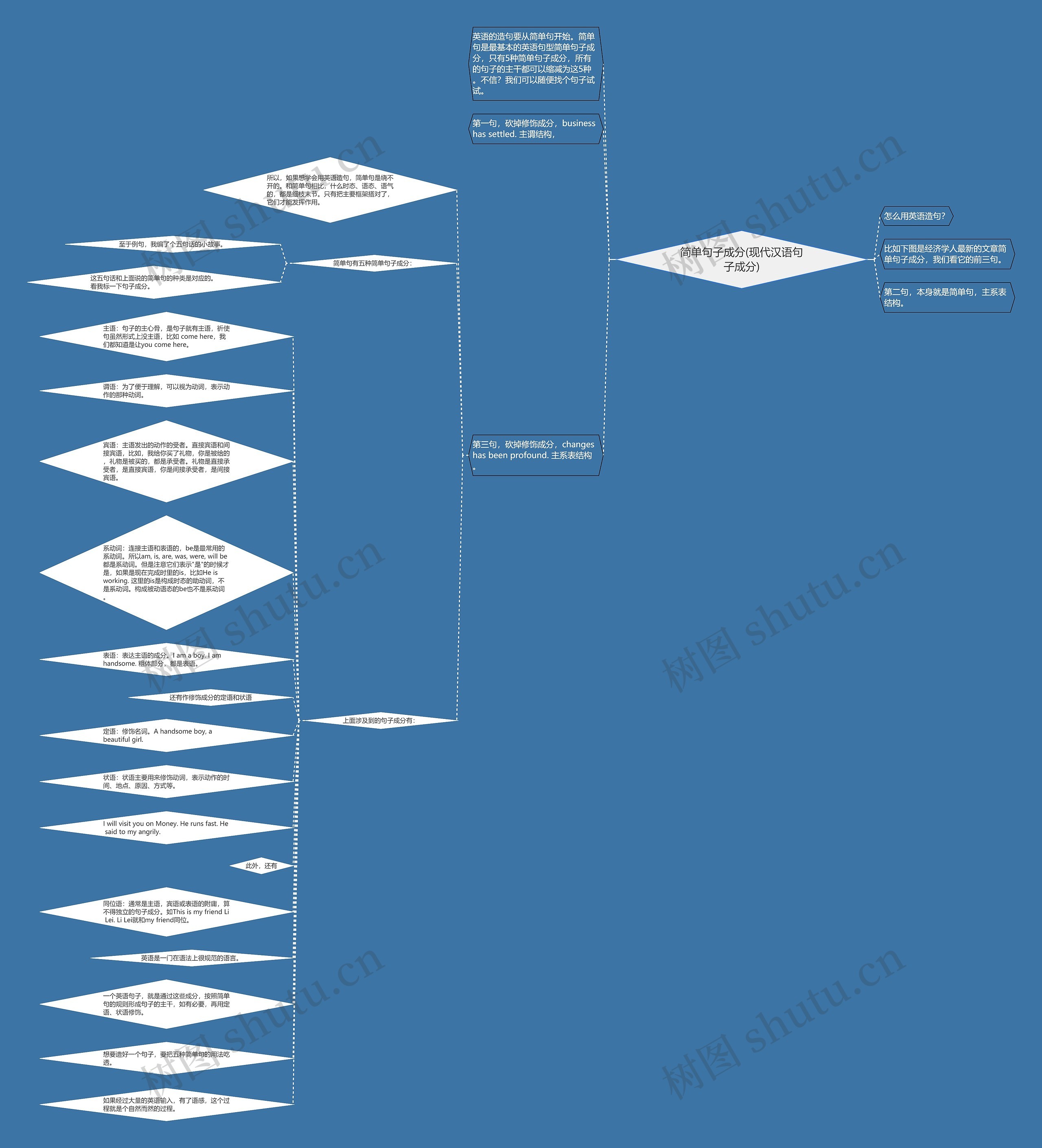 简单句子成分(现代汉语句子成分)思维导图