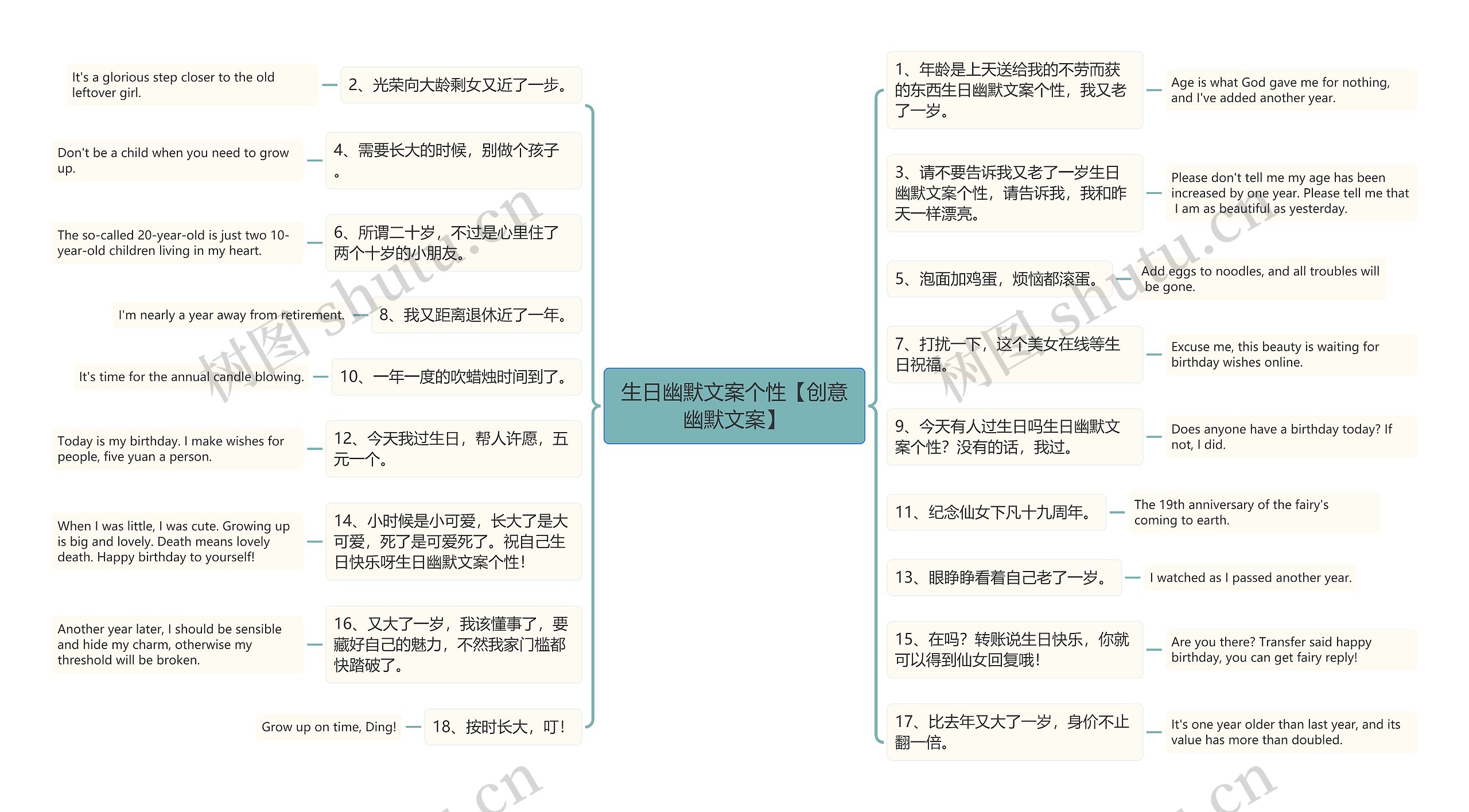 生日幽默文案个性【创意幽默文案】思维导图