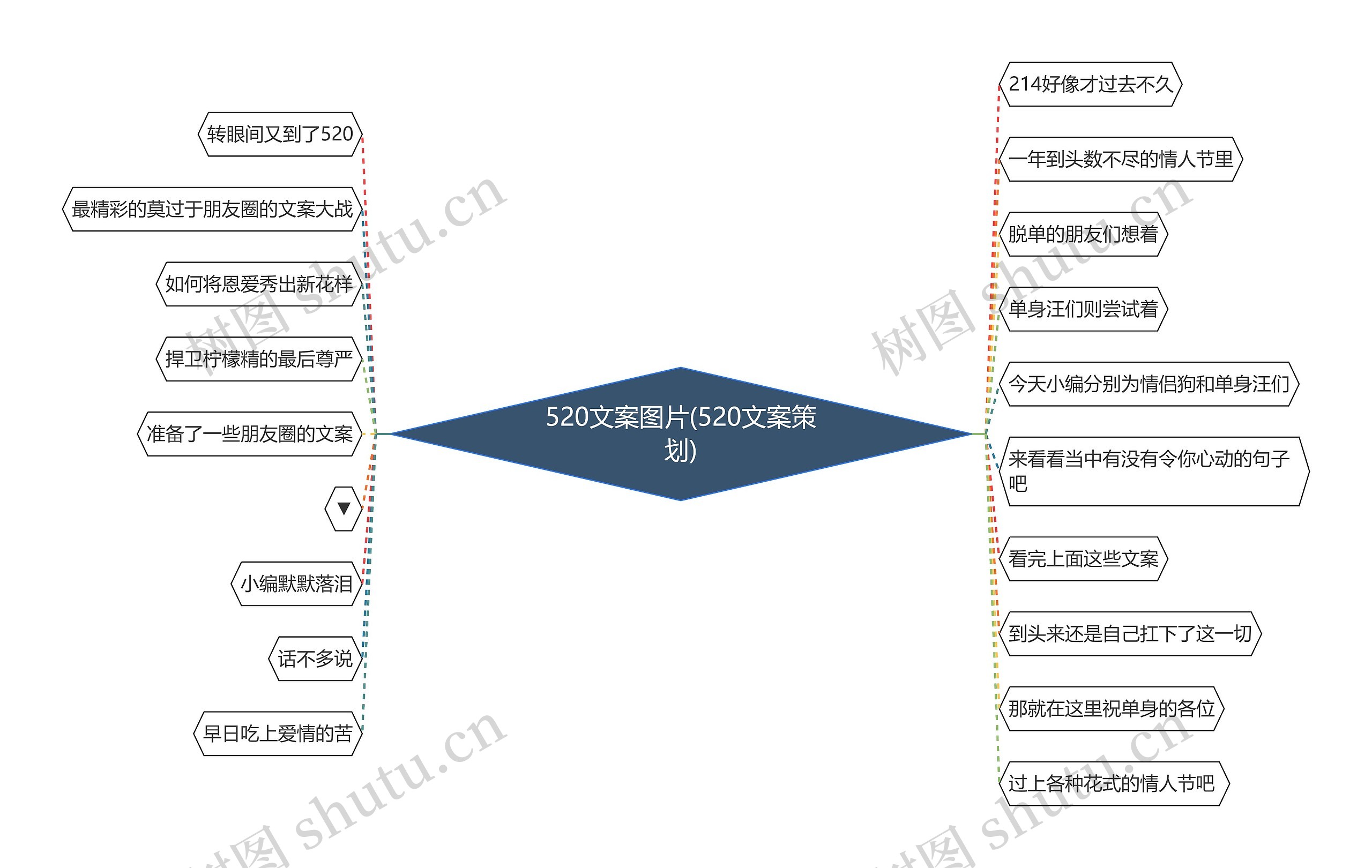 520文案图片(520文案策划)思维导图