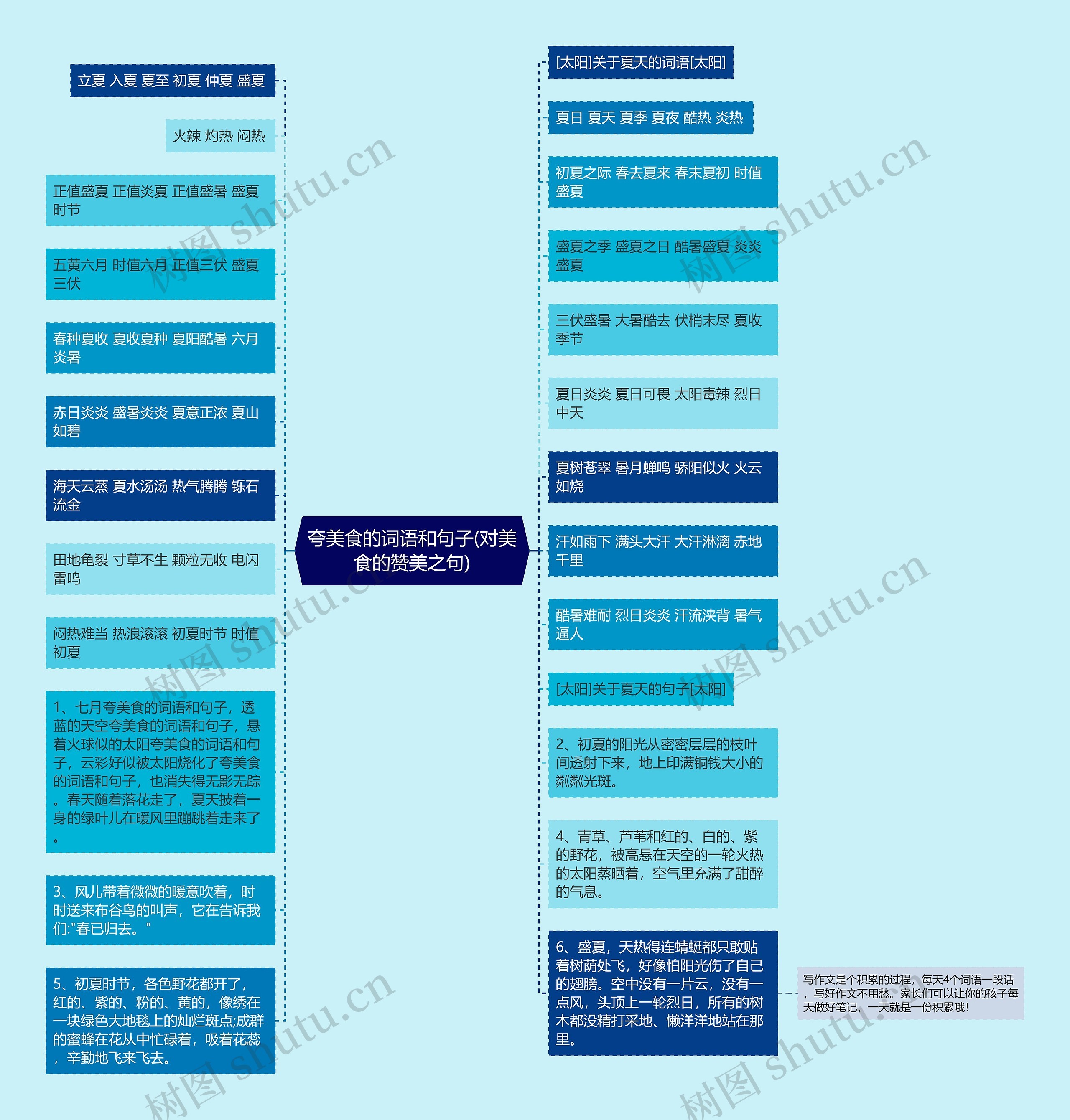 夸美食的词语和句子(对美食的赞美之句)思维导图