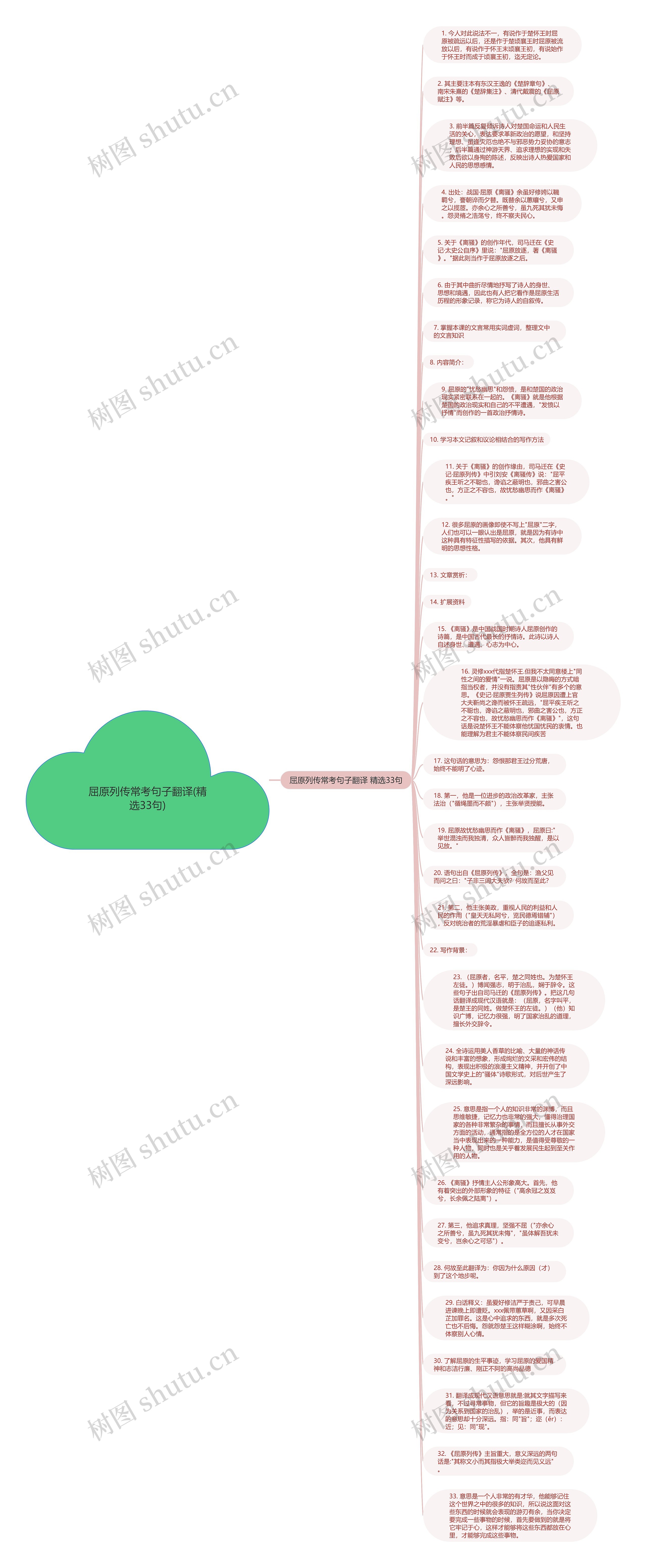 屈原列传常考句子翻译(精选33句)思维导图