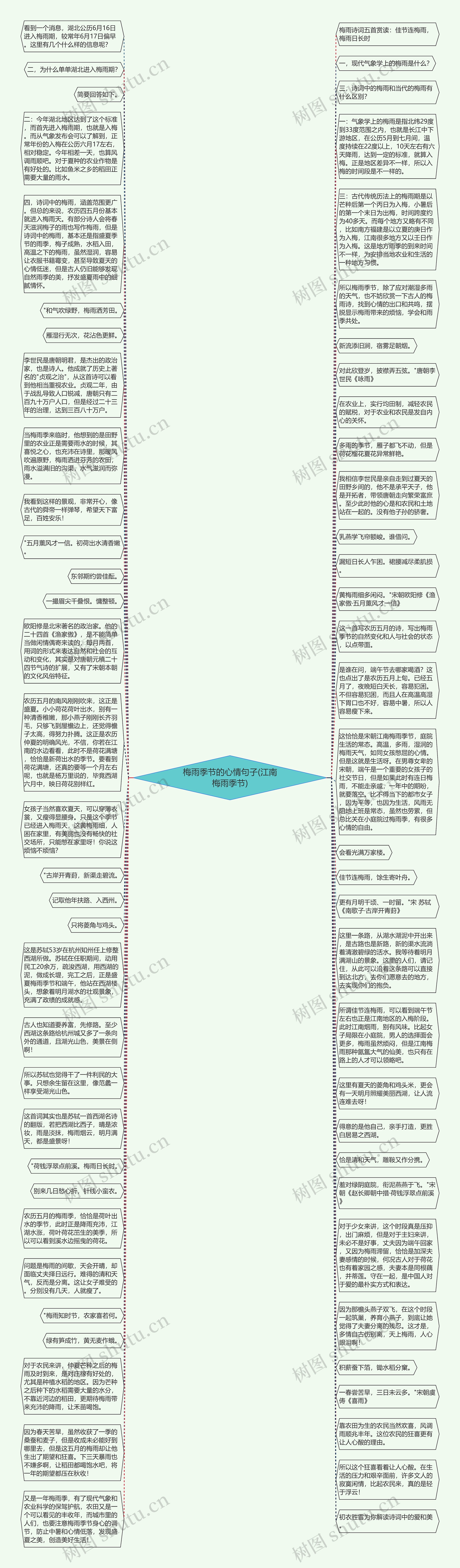 梅雨季节的心情句子(江南梅雨季节)思维导图