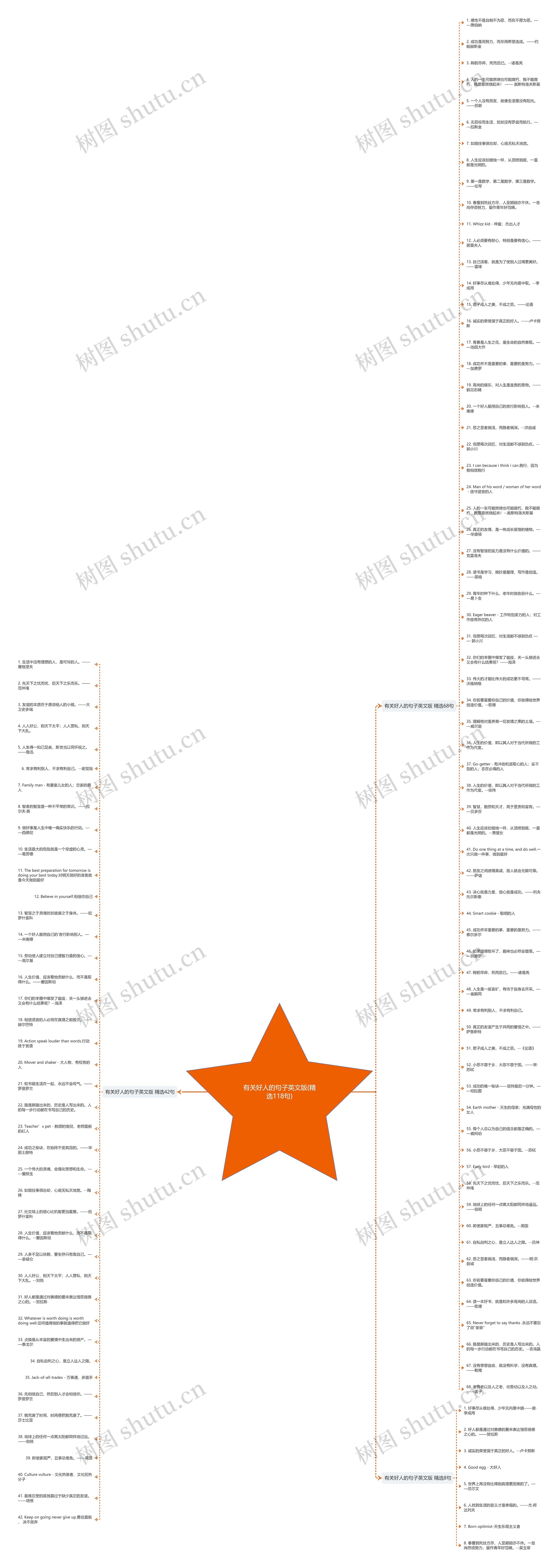 有关好人的句子英文版(精选118句)思维导图