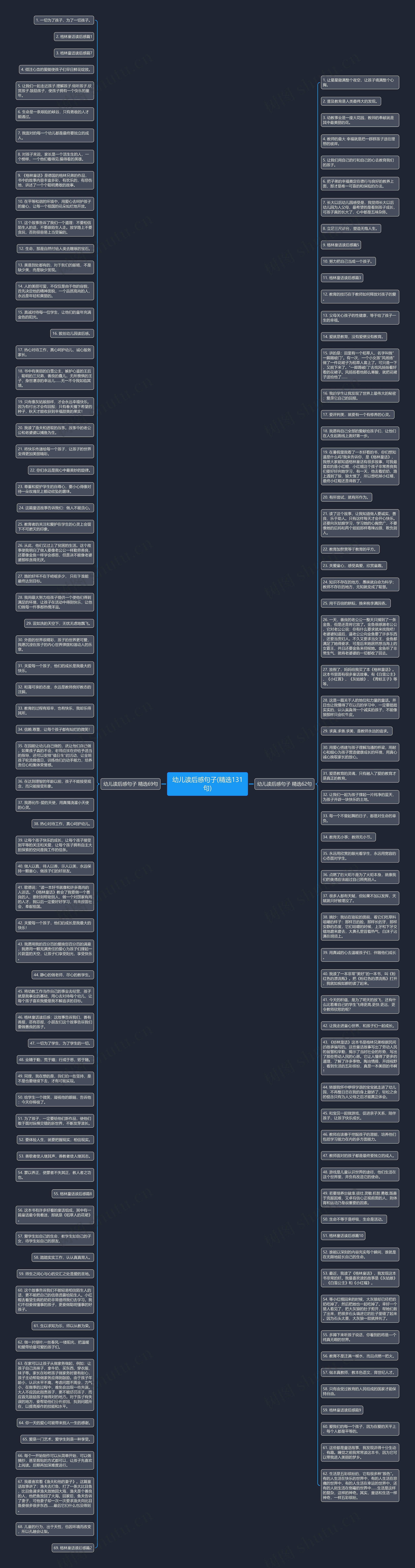 幼儿读后感句子(精选131句)思维导图