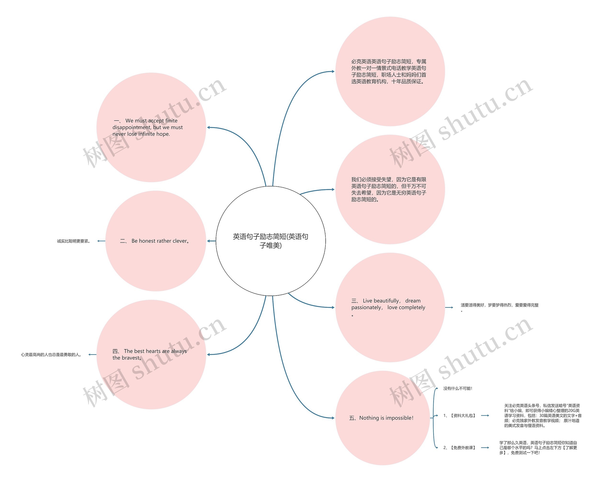 英语句子励志简短(英语句子唯美)思维导图