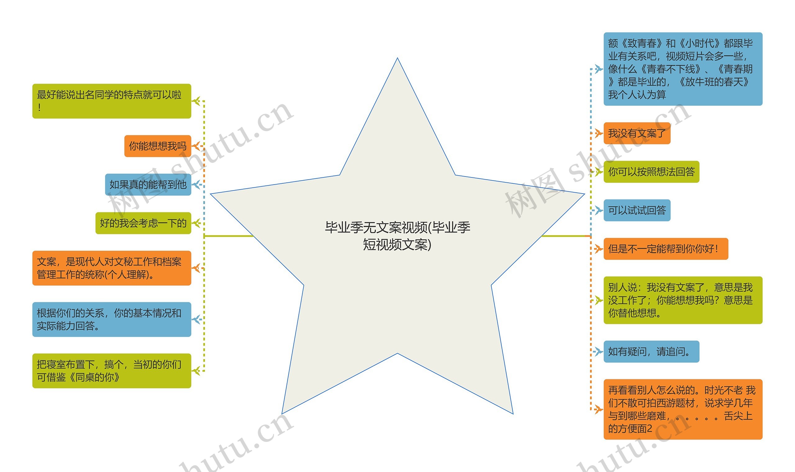 毕业季无文案视频(毕业季短视频文案)思维导图