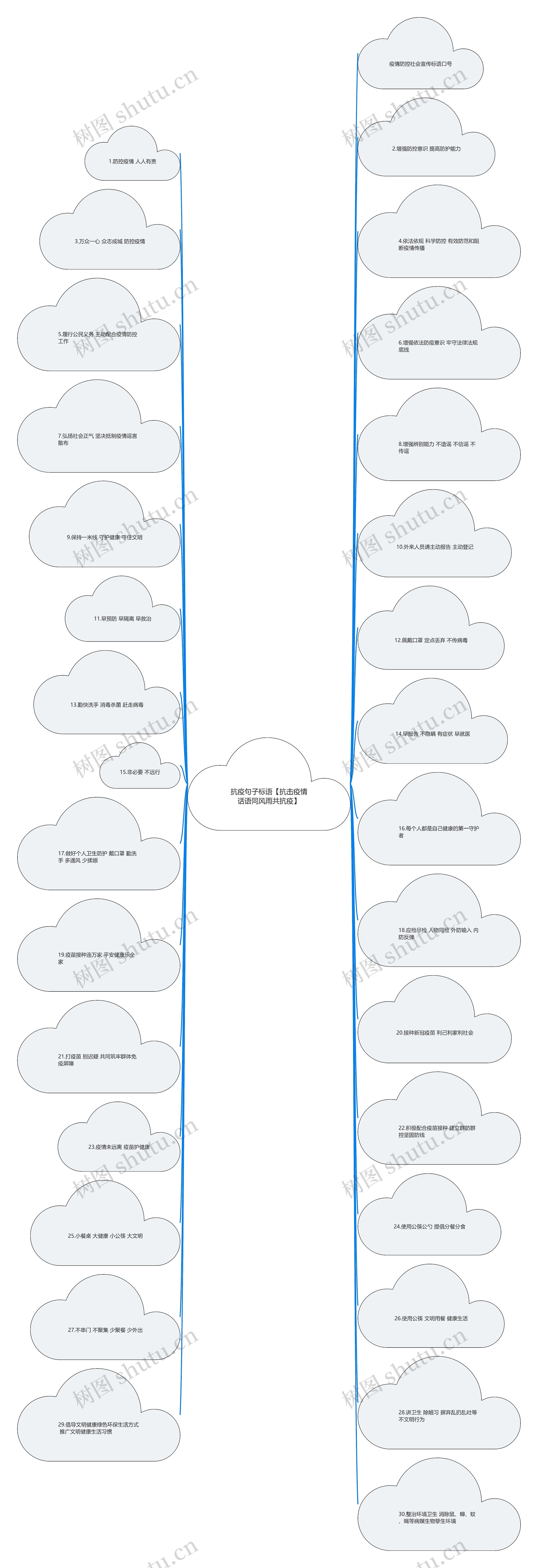 抗疫句子标语【抗击疫情话语同风雨共抗疫】思维导图