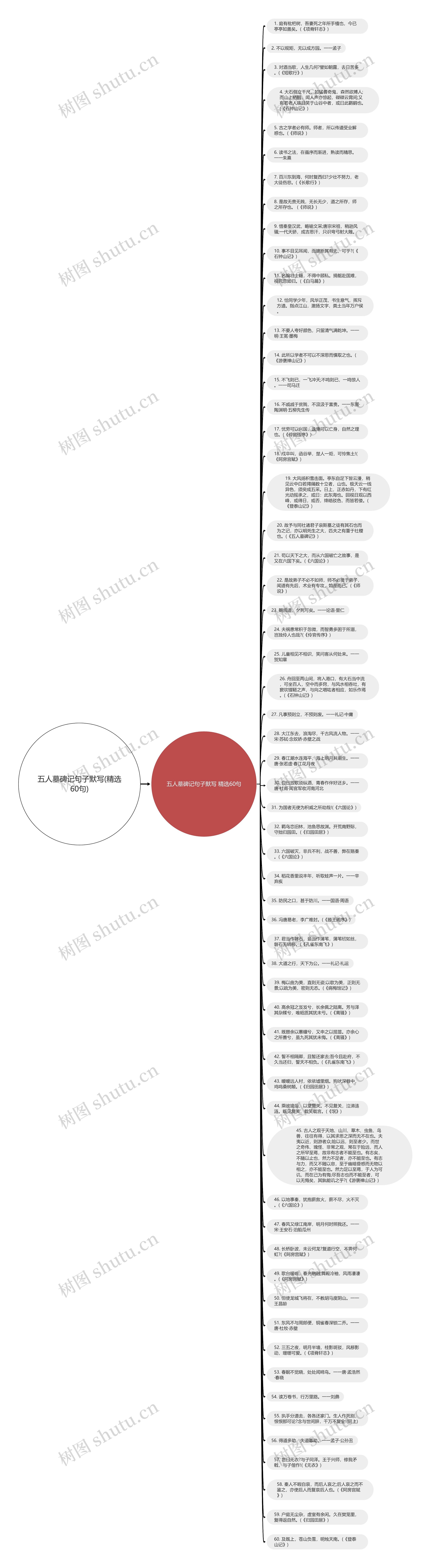五人墓碑记句子默写(精选60句)思维导图