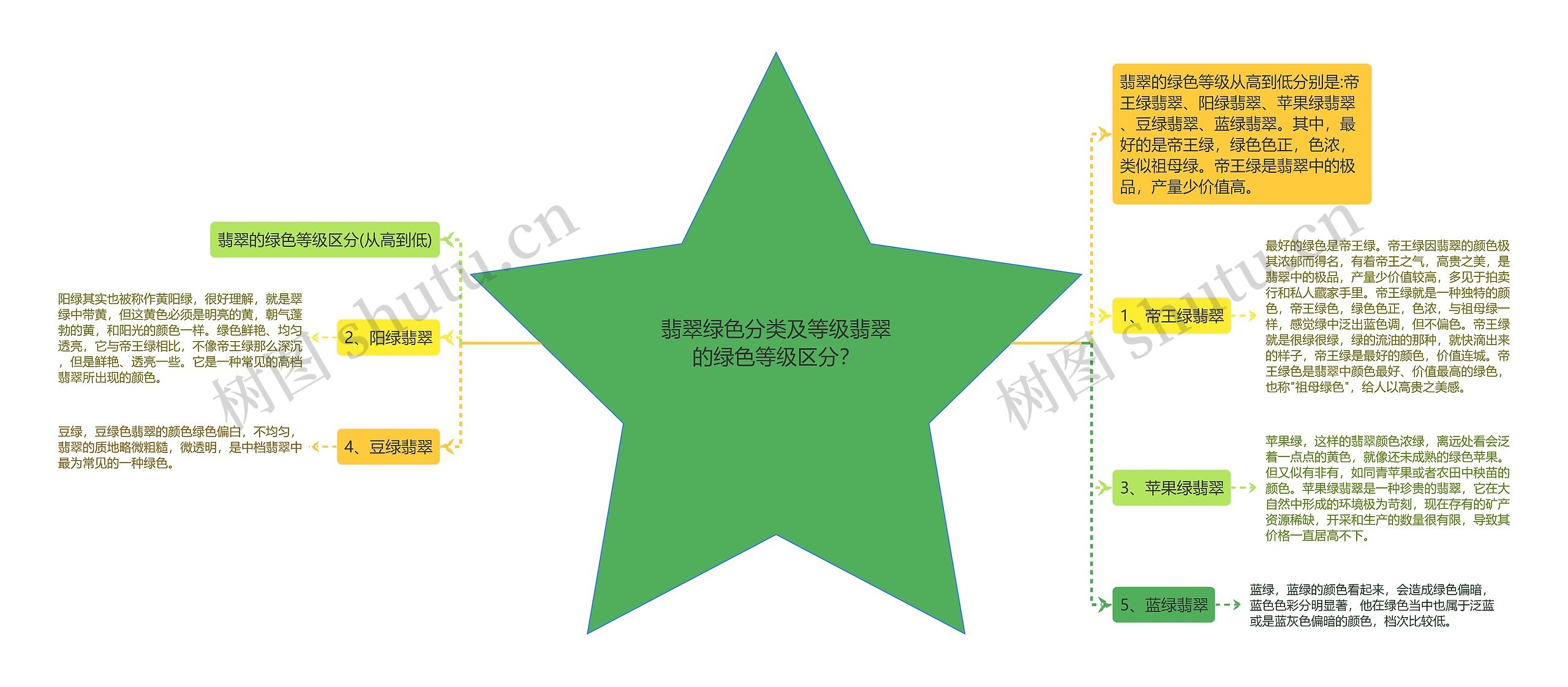 翡翠绿色分类及等级翡翠的绿色等级区分？思维导图