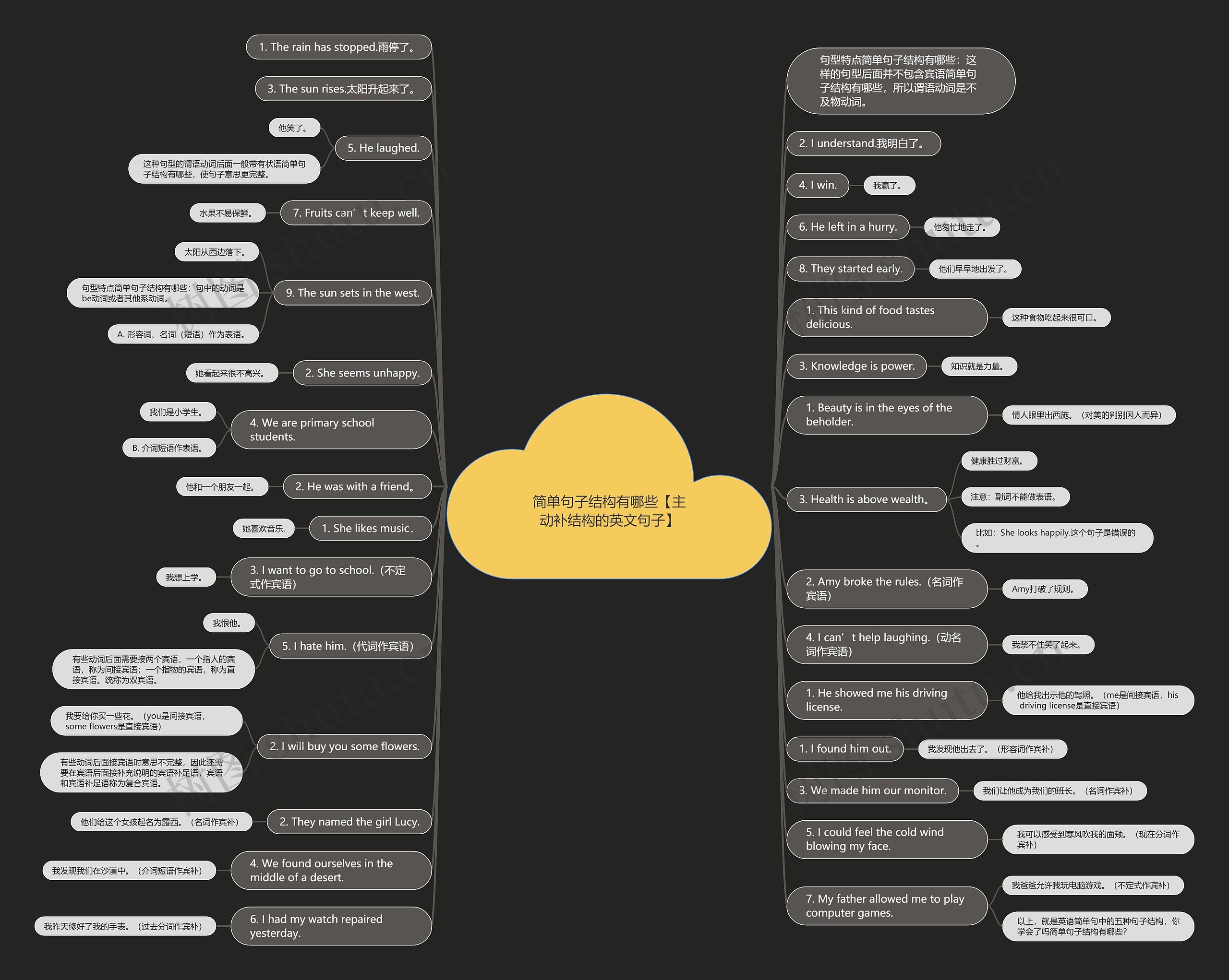 简单句子结构有哪些【主动补结构的英文句子】思维导图