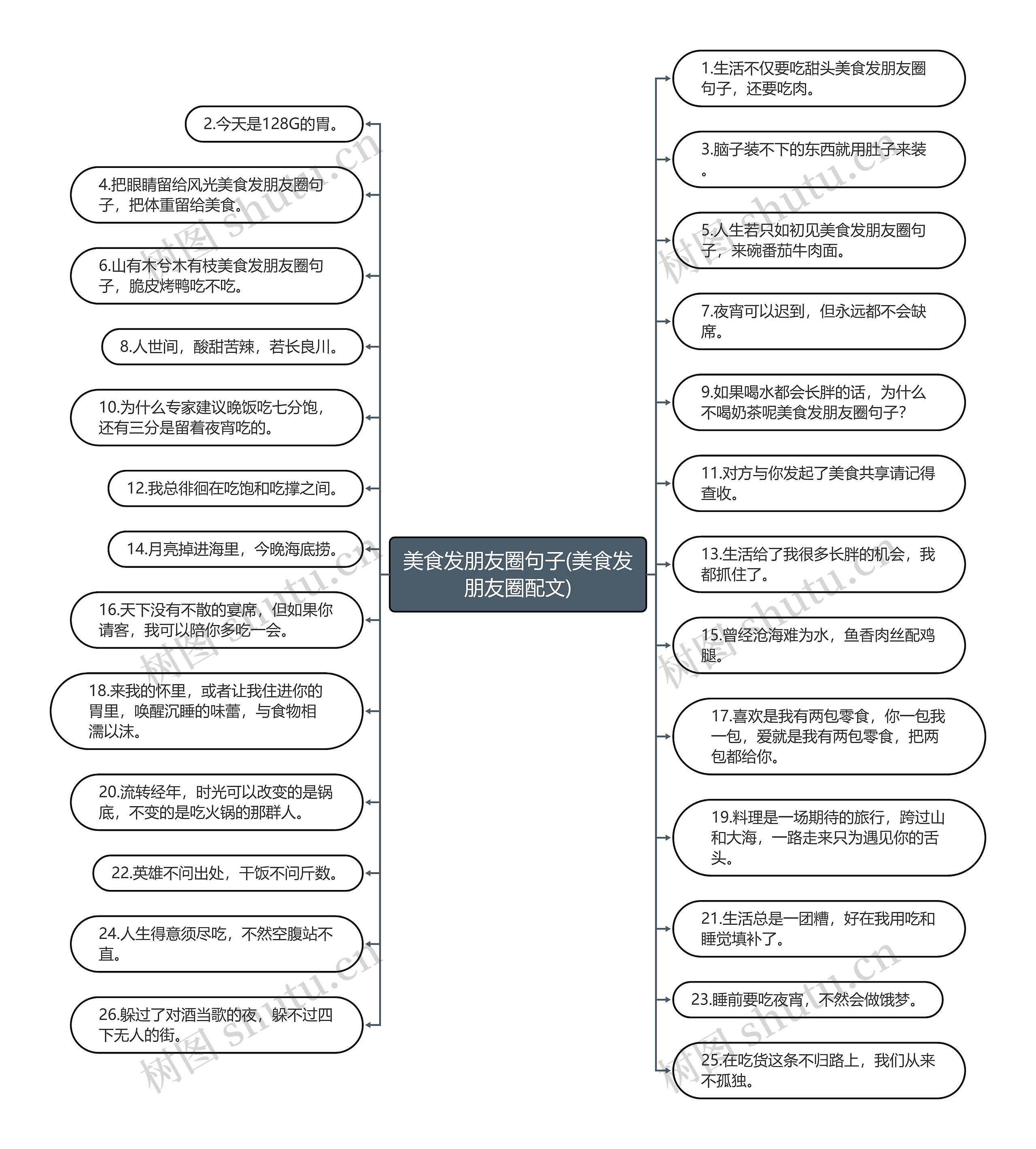 美食发朋友圈句子(美食发朋友圈配文)思维导图