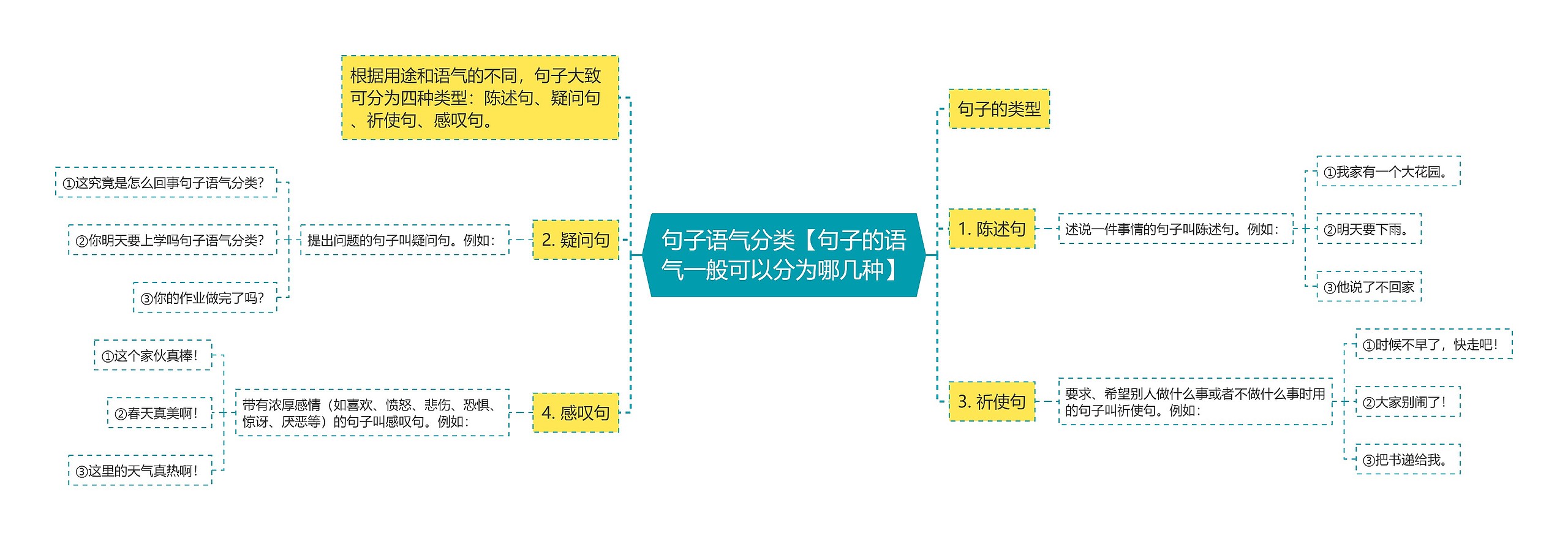 句子语气分类【句子的语气一般可以分为哪几种】思维导图