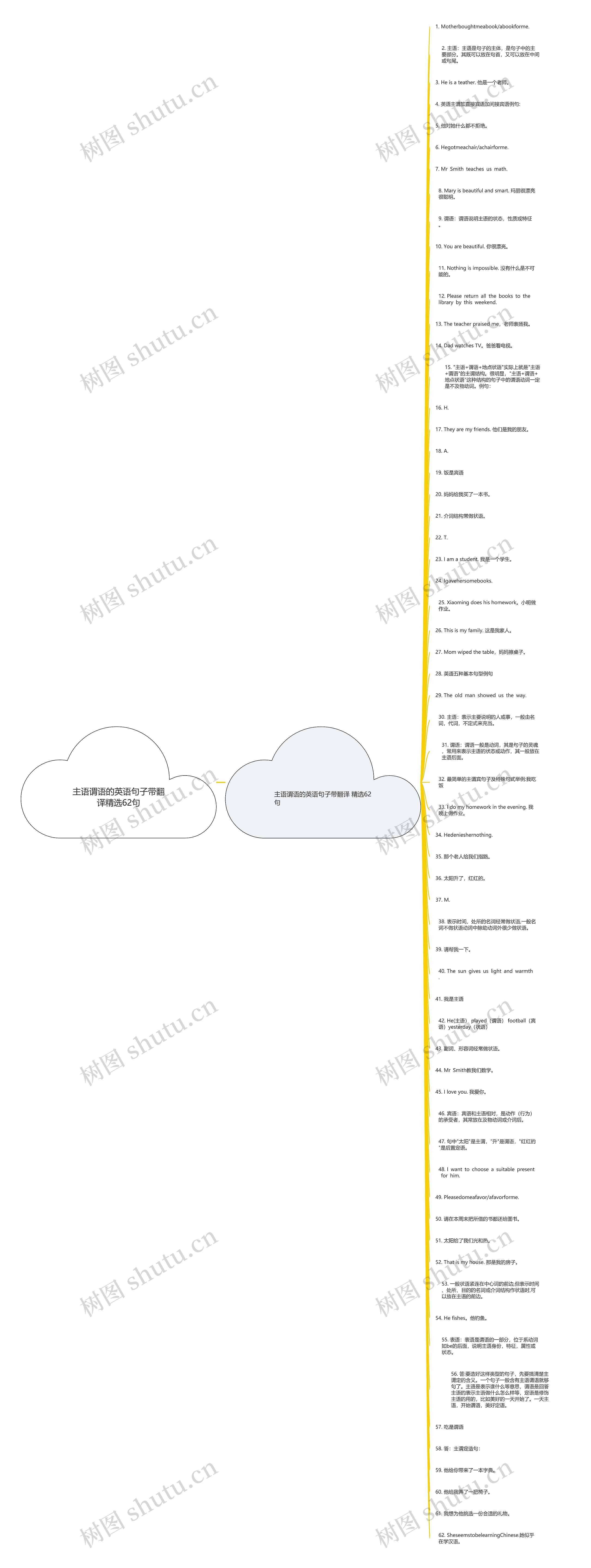 主语谓语的英语句子带翻译精选62句思维导图
