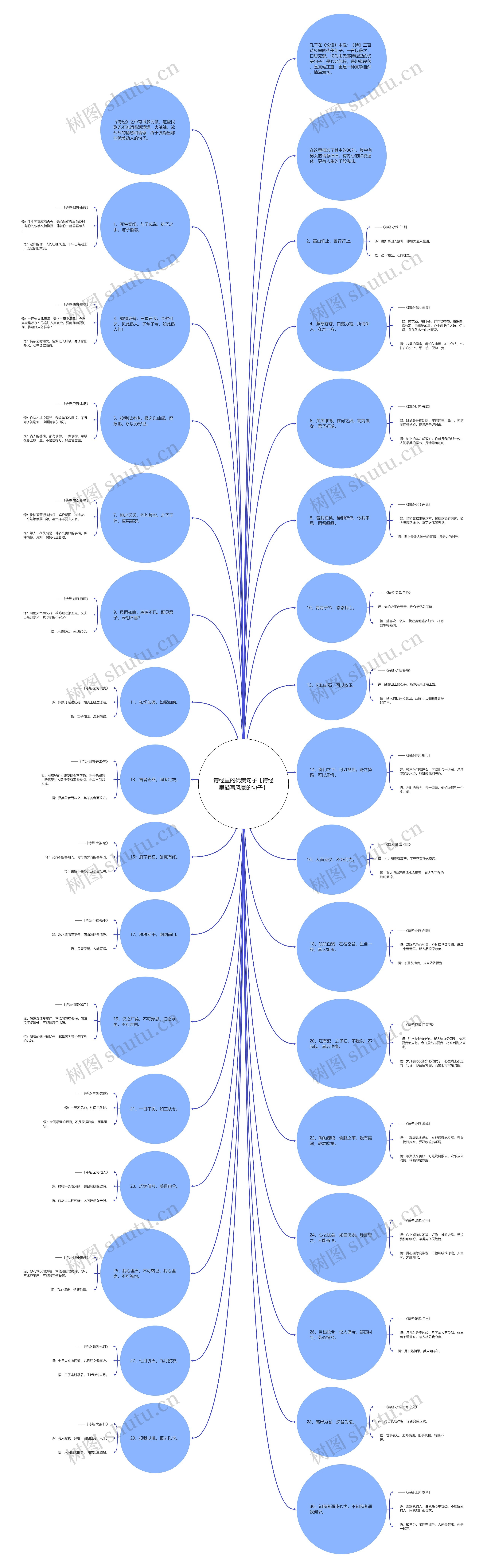诗经里的优美句子【诗经里描写风景的句子】思维导图
