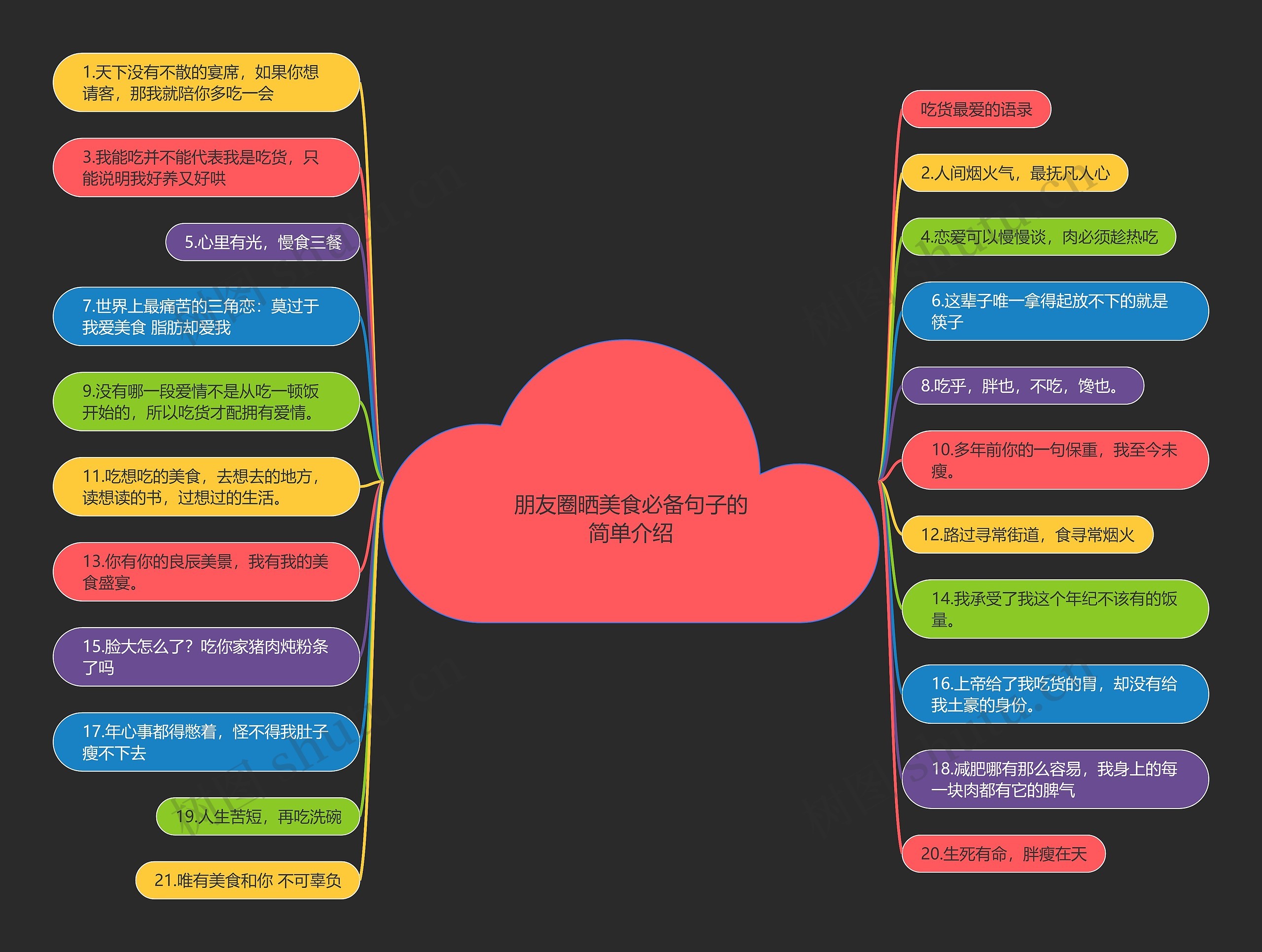 朋友圈晒美食必备句子的简单介绍思维导图