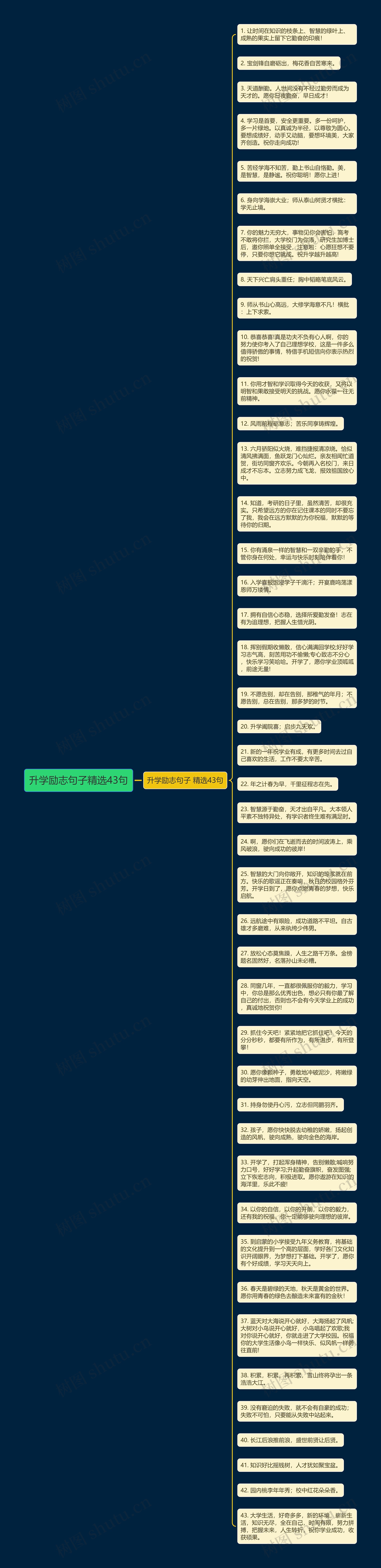 升学励志句子精选43句思维导图