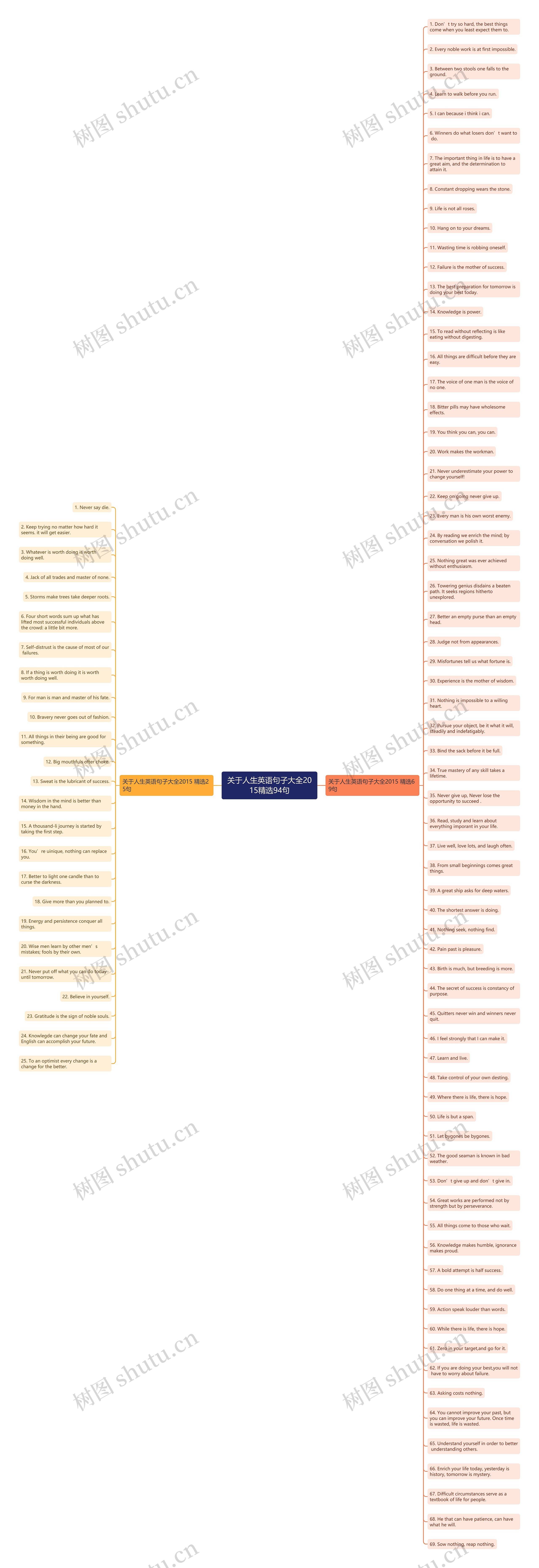 关于人生英语句子大全2015精选94句思维导图