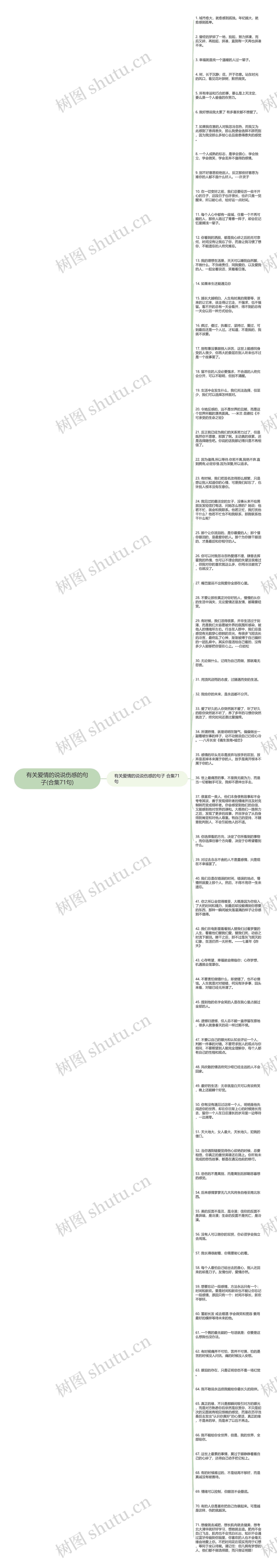 有关爱情的说说伤感的句子(合集71句)思维导图