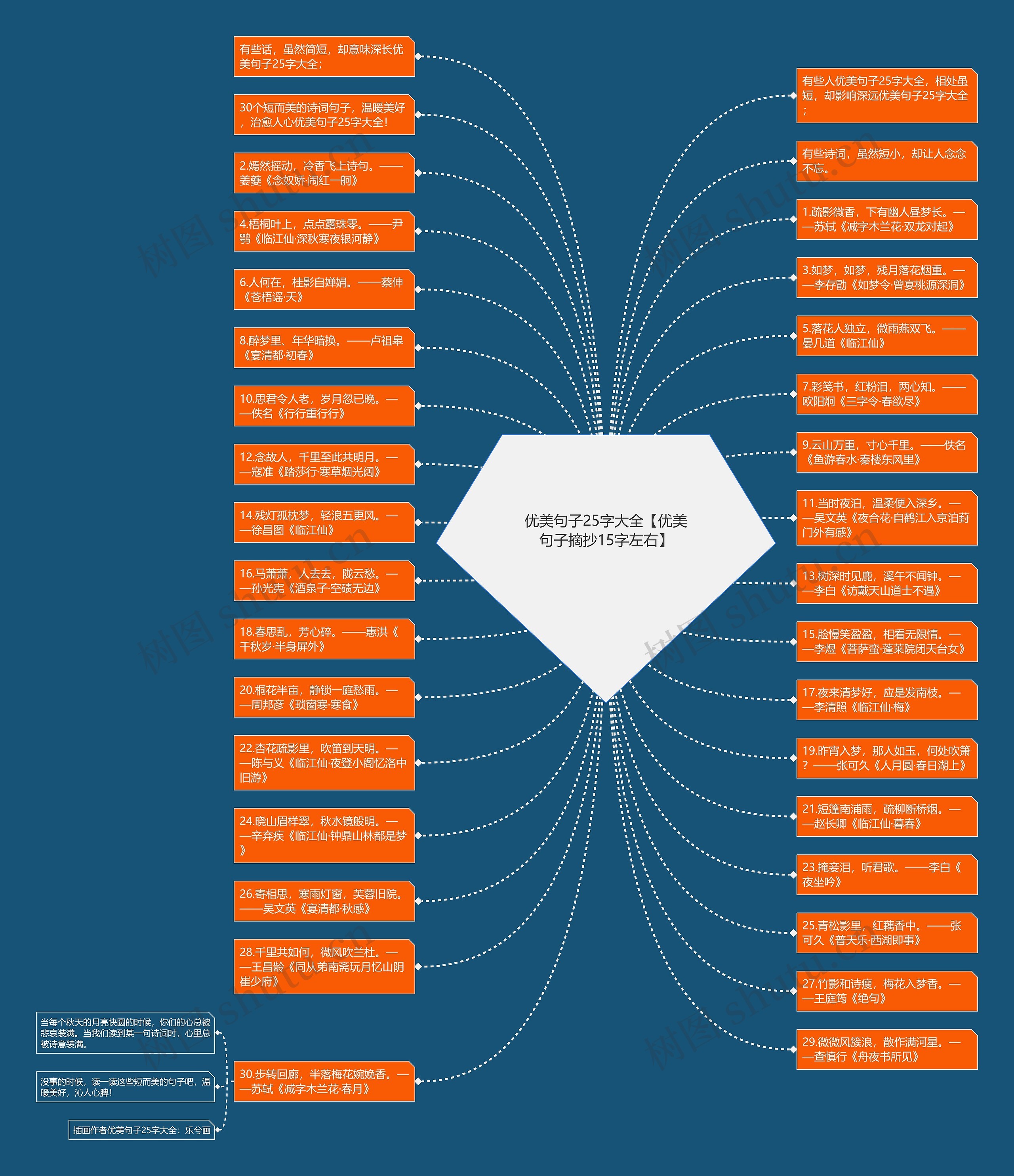 优美句子25字大全【优美句子摘抄15字左右】思维导图