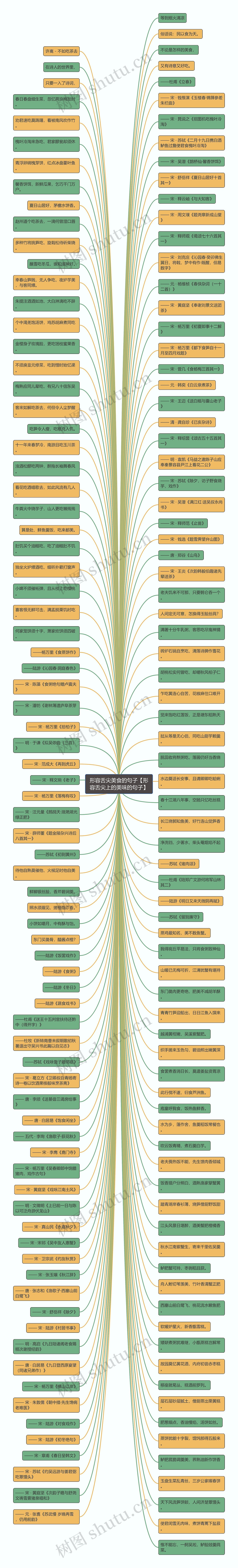 形容舌尖美食的句子【形容舌尖上的美味的句子】思维导图