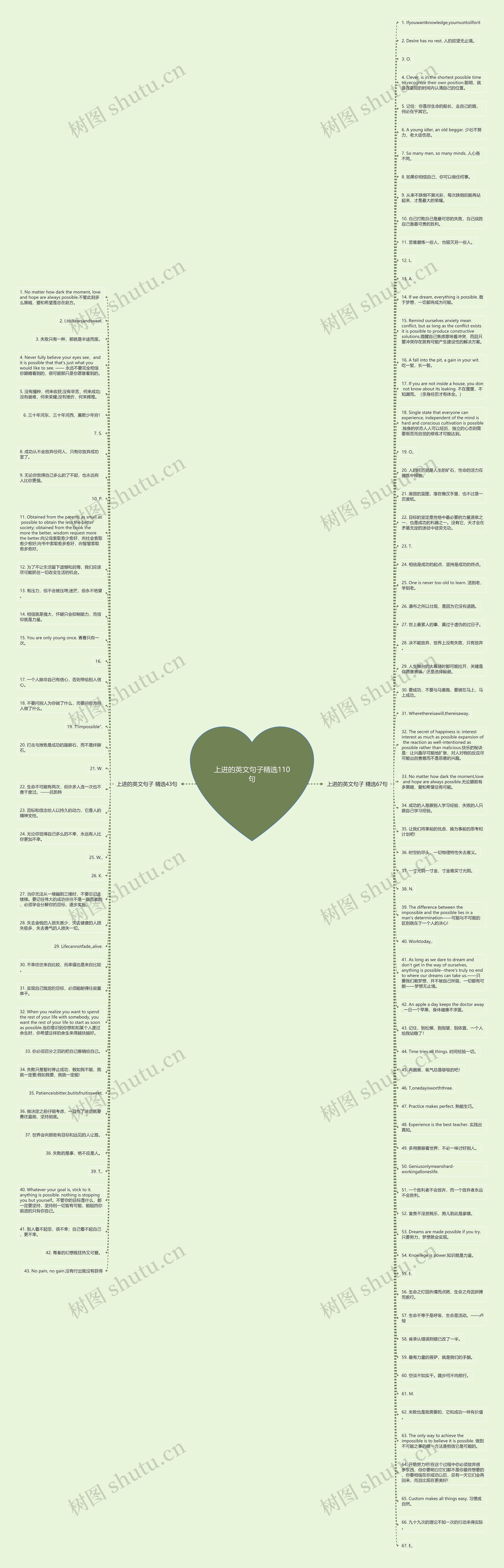上进的英文句子精选110句思维导图
