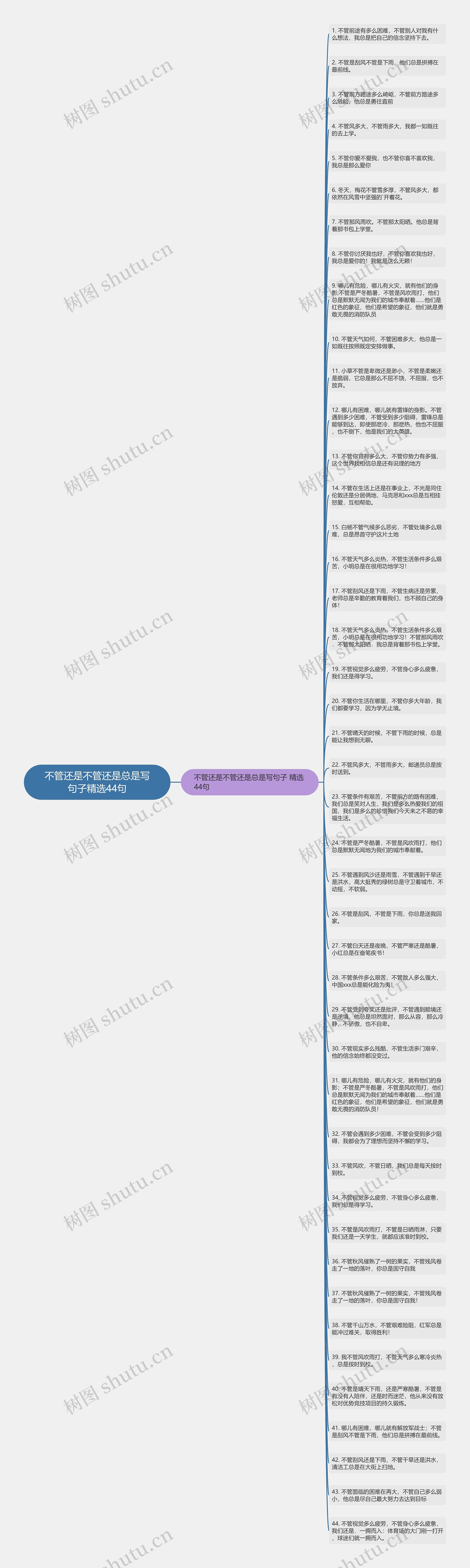 不管还是不管还是总是写句子精选44句思维导图