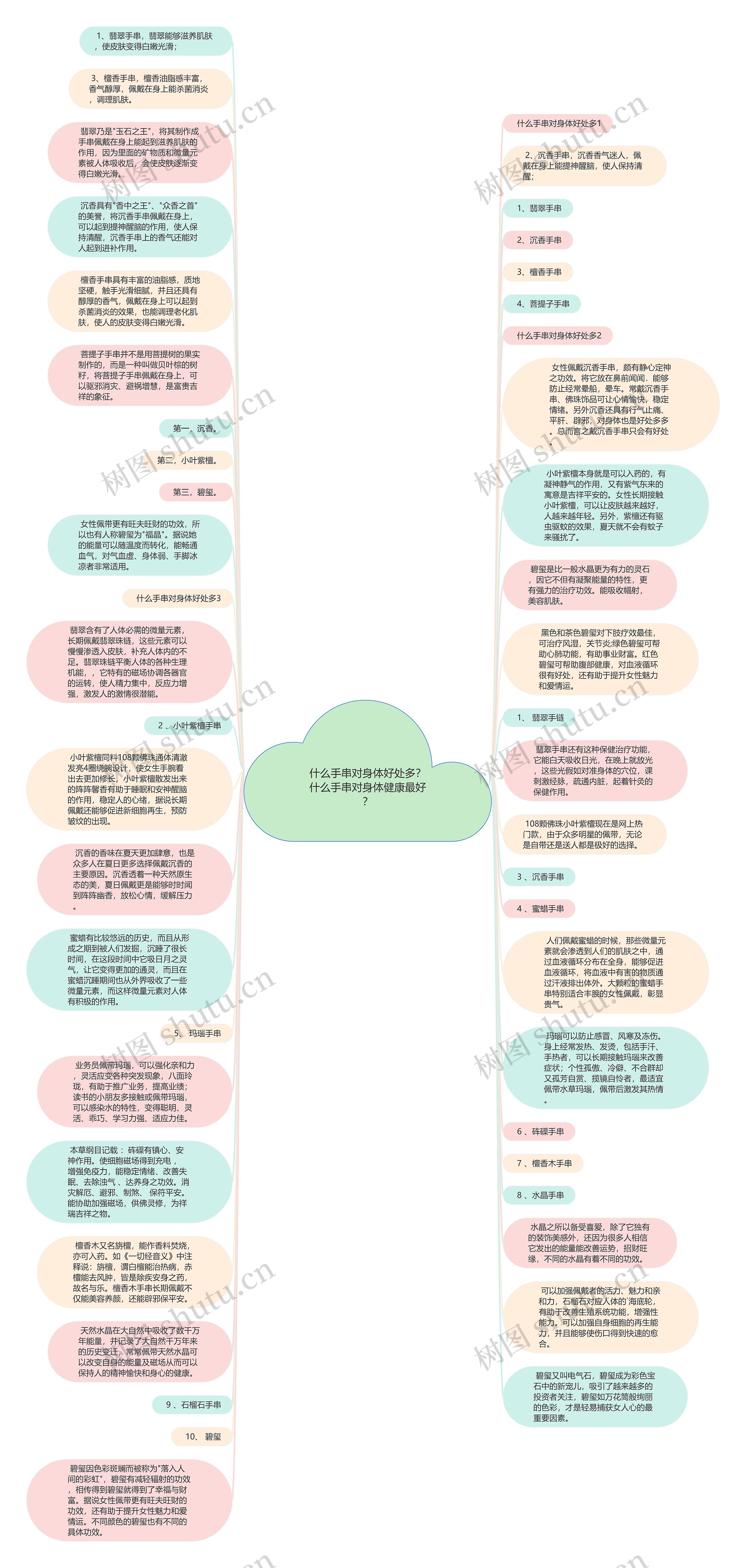 什么手串对身体好处多？什么手串对身体健康最好？思维导图