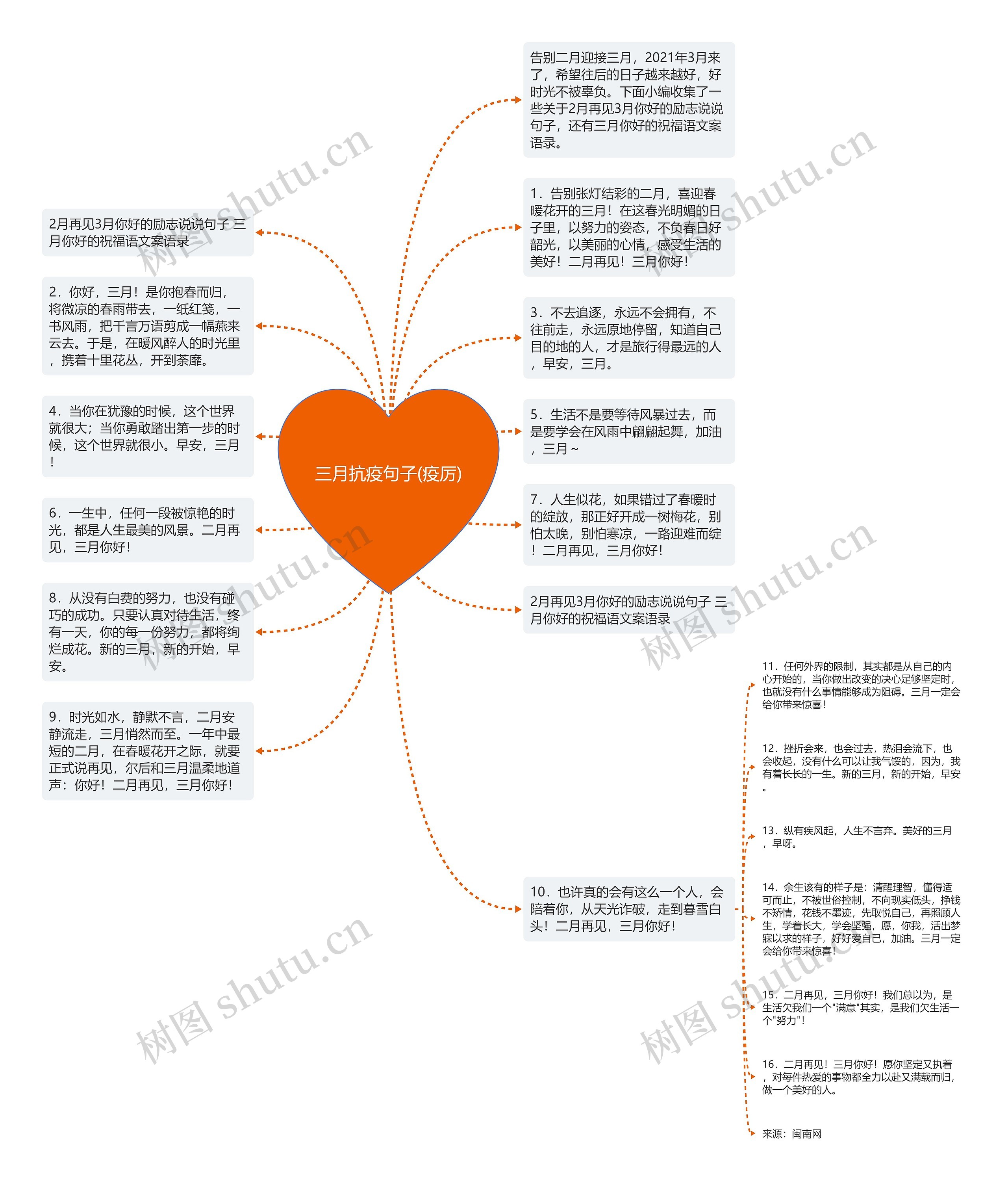 三月抗疫句子(疫厉)思维导图