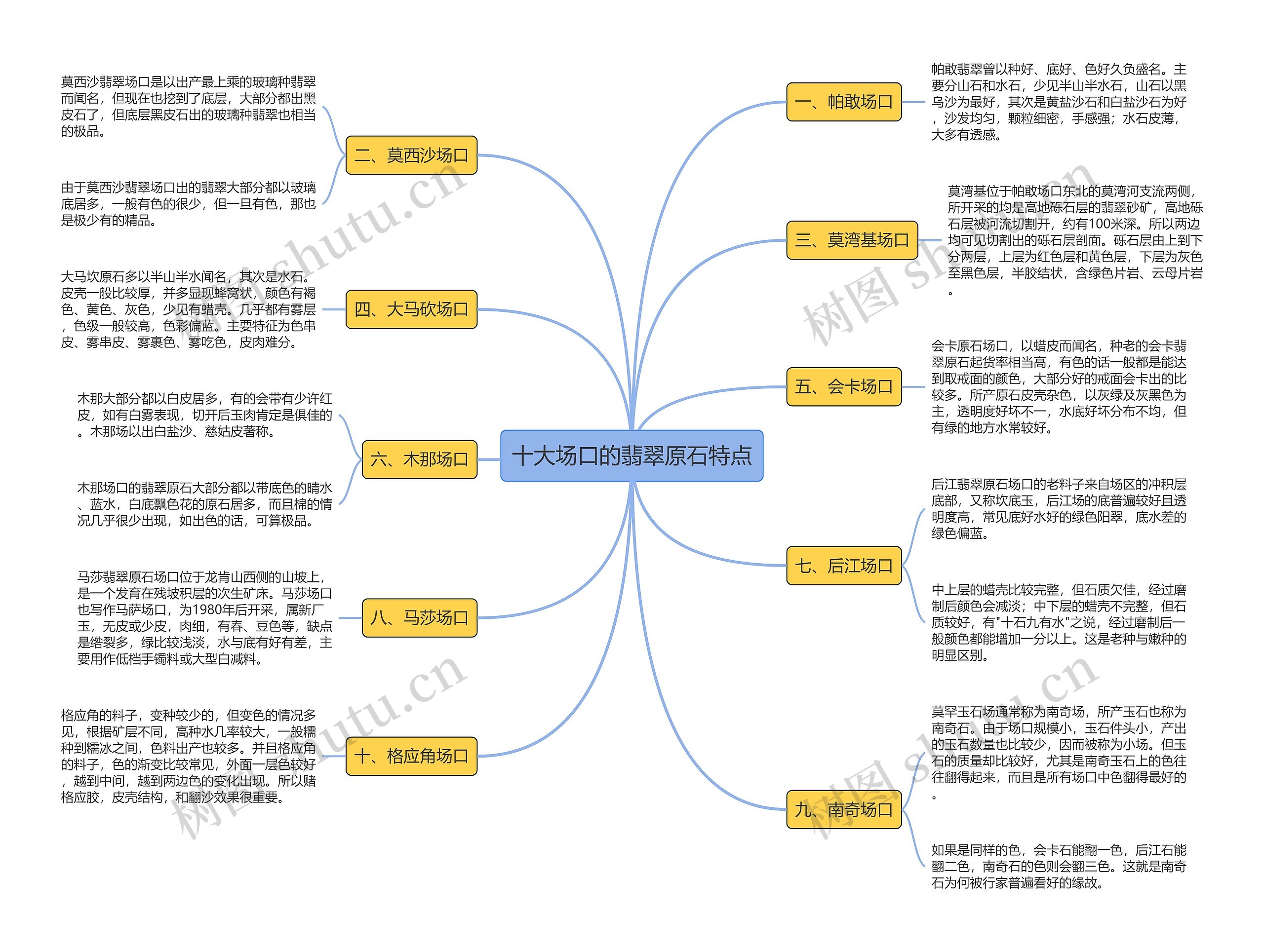 十大场口的翡翠原石特点思维导图