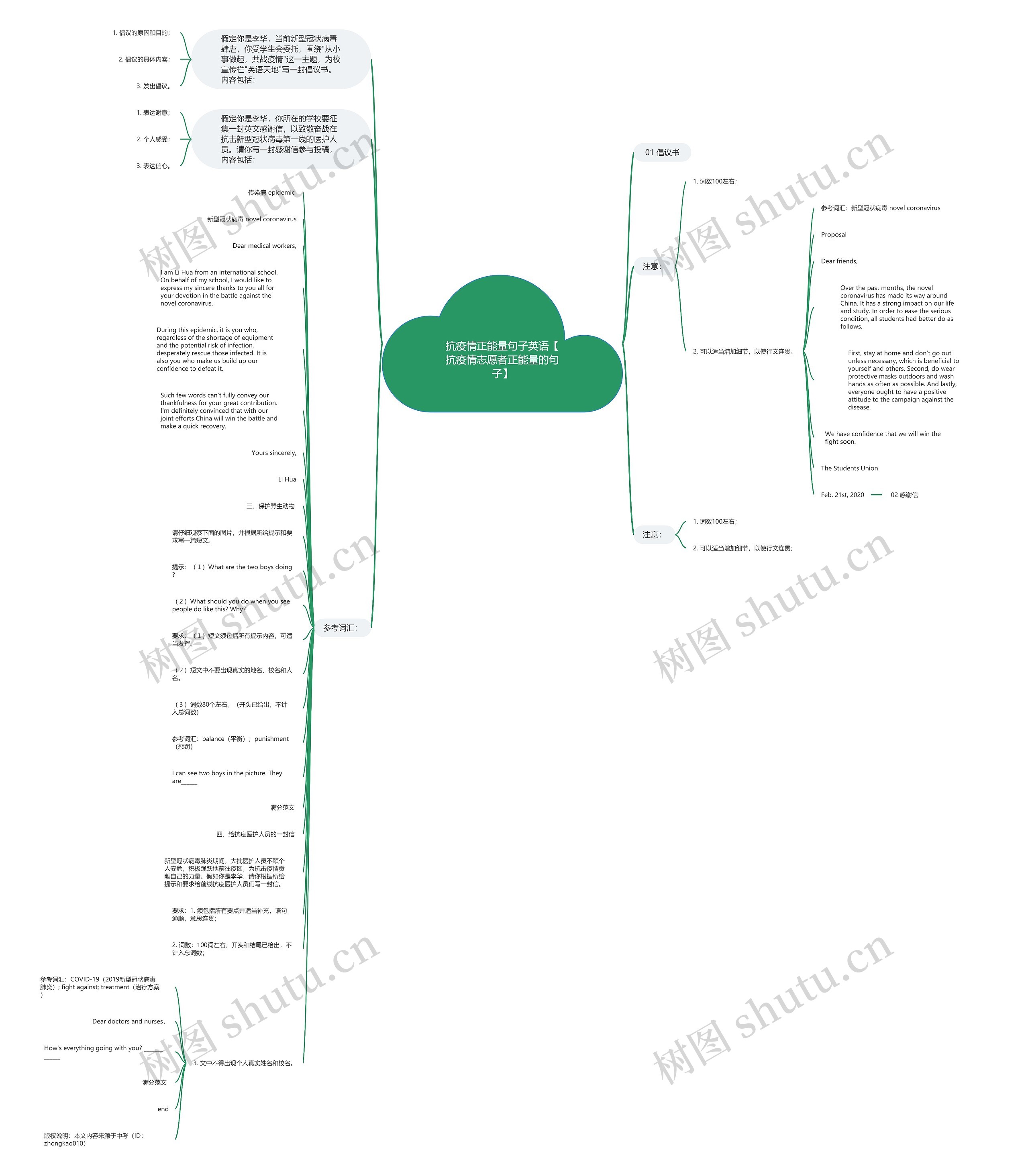 抗疫情正能量句子英语【抗疫情志愿者正能量的句子】思维导图