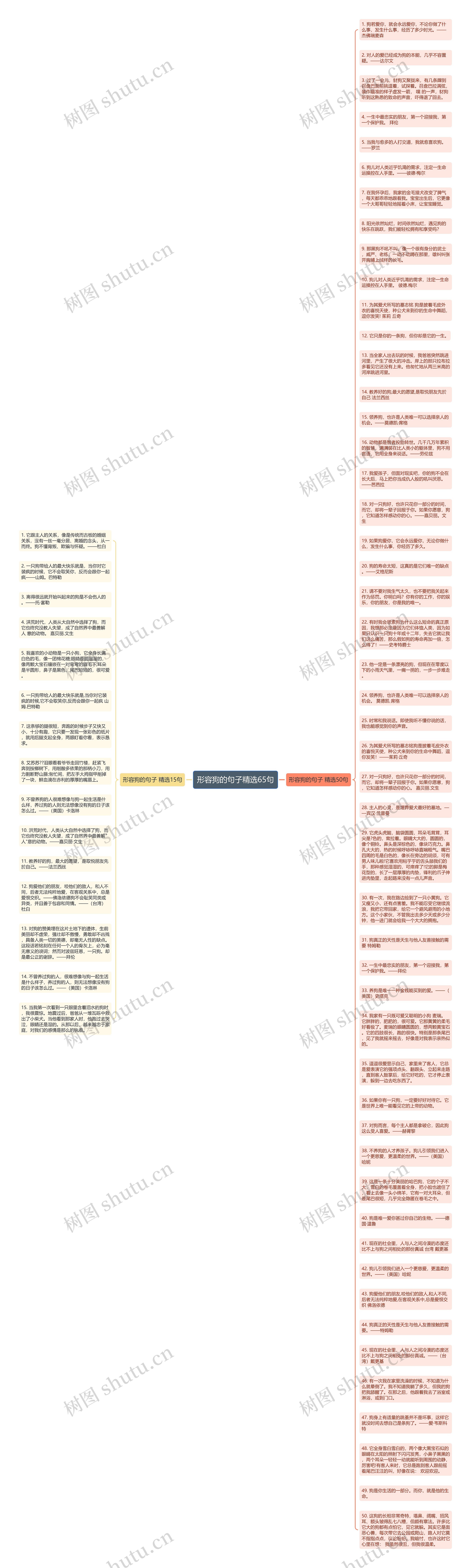 形容狗的句子精选65句思维导图