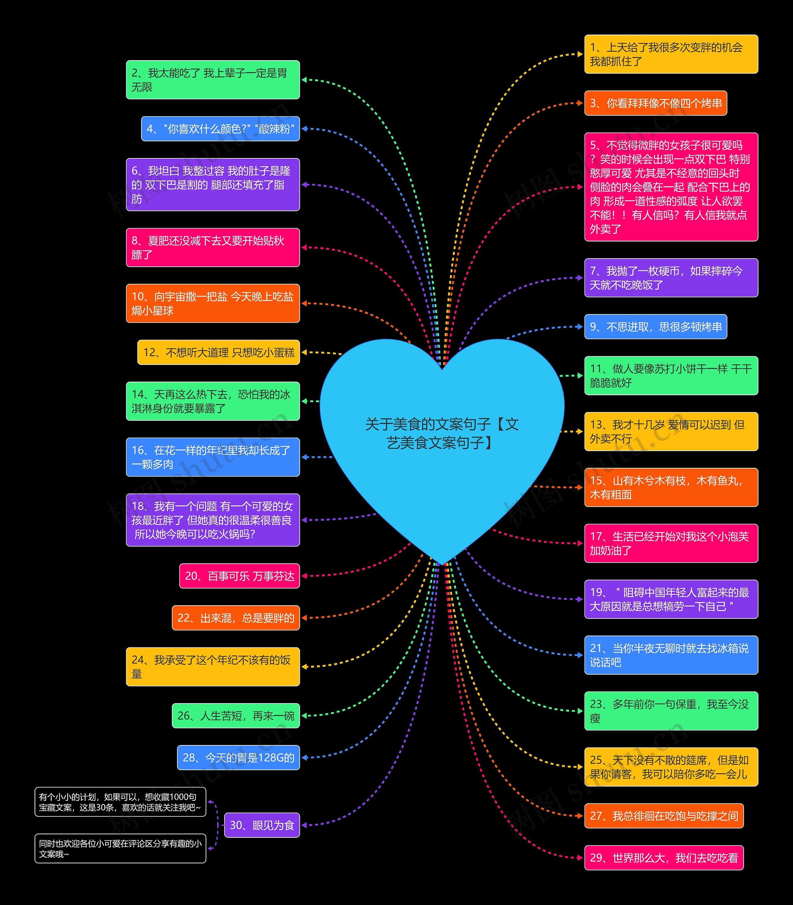 关于美食的文案句子【文艺美食文案句子】思维导图