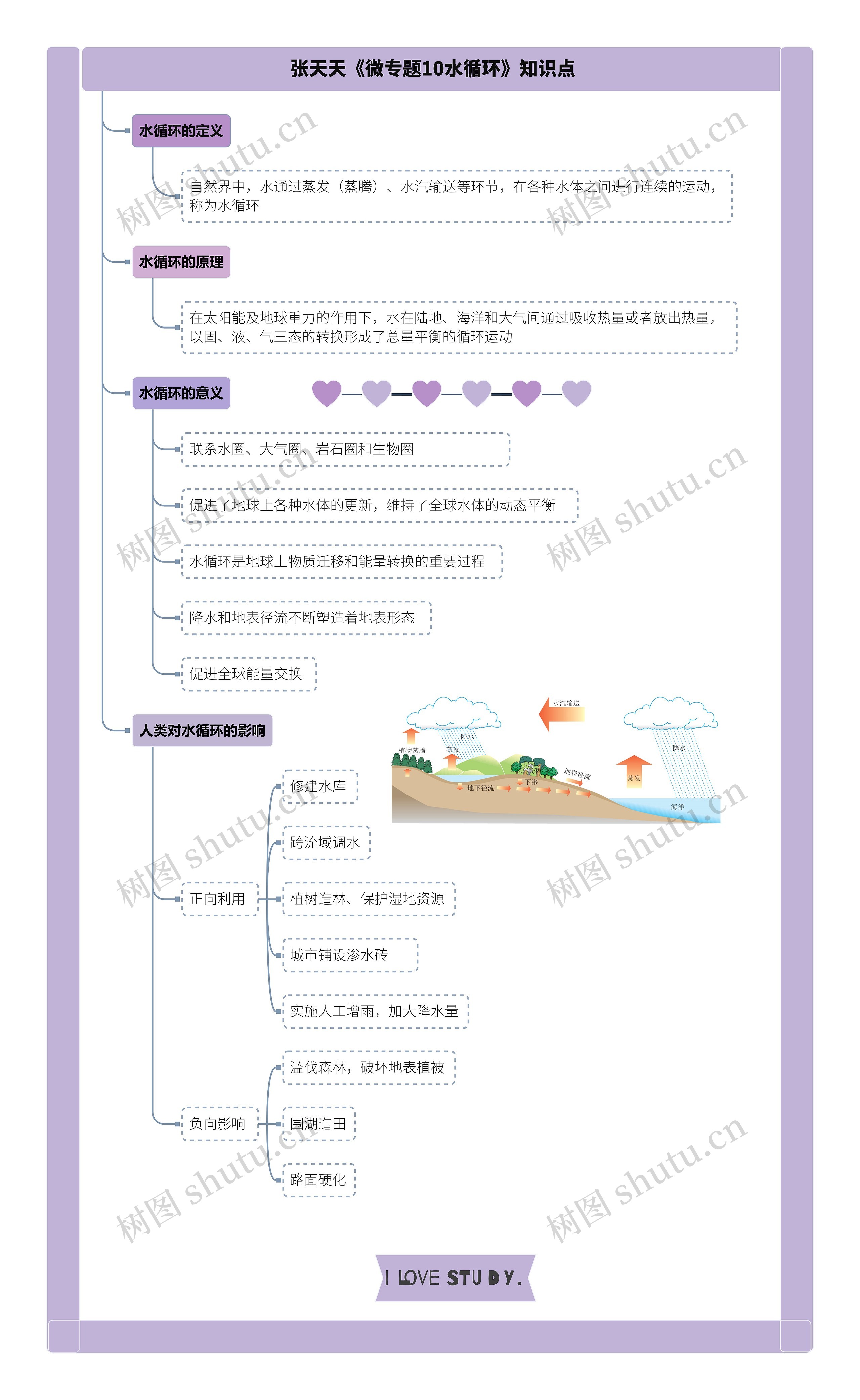 张天天《微专题10水循环》知识点思维导图高清图 张天天《微专题10水循环》知识点思维导图