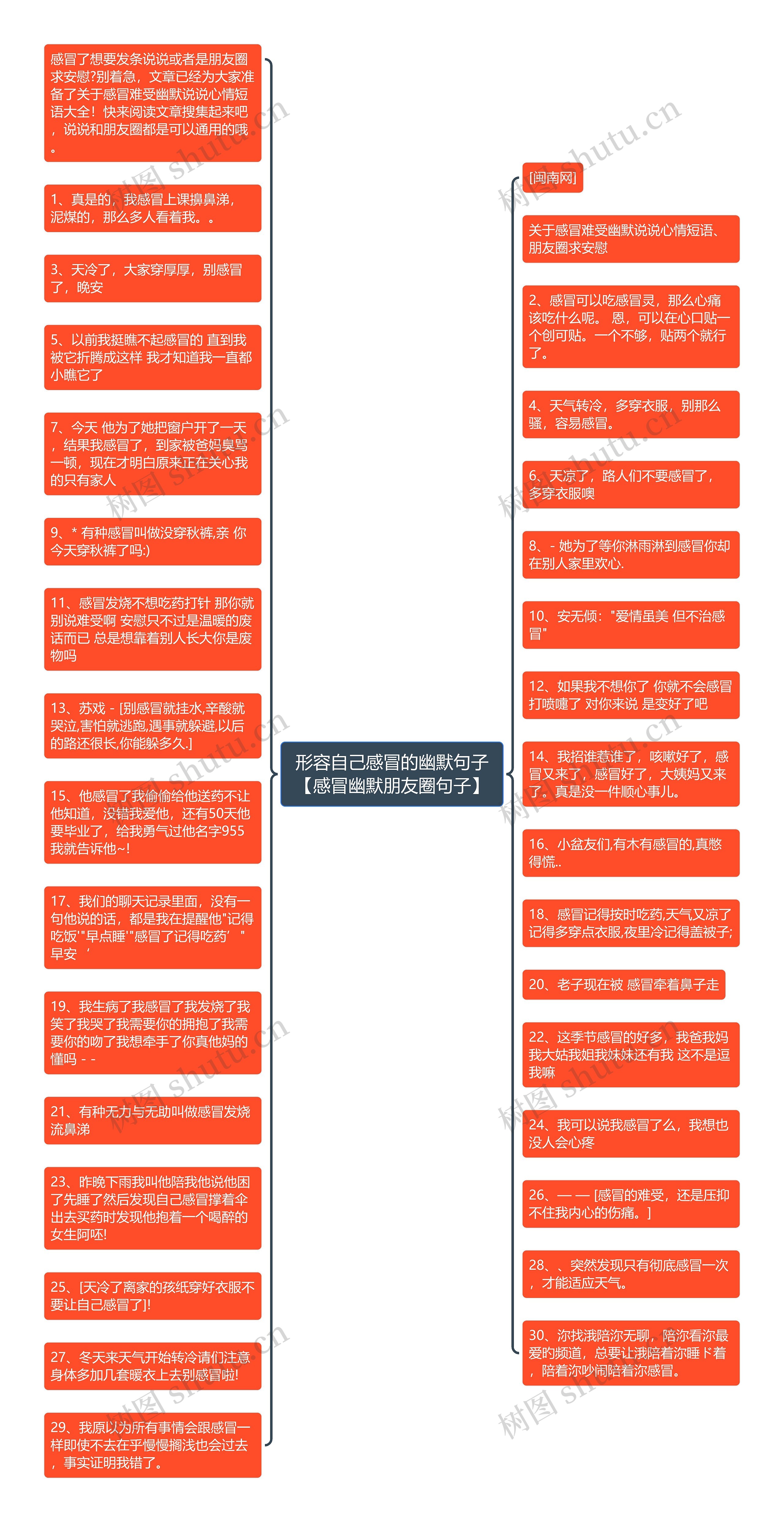 形容自己感冒的幽默句子【感冒幽默朋友圈句子】思维导图