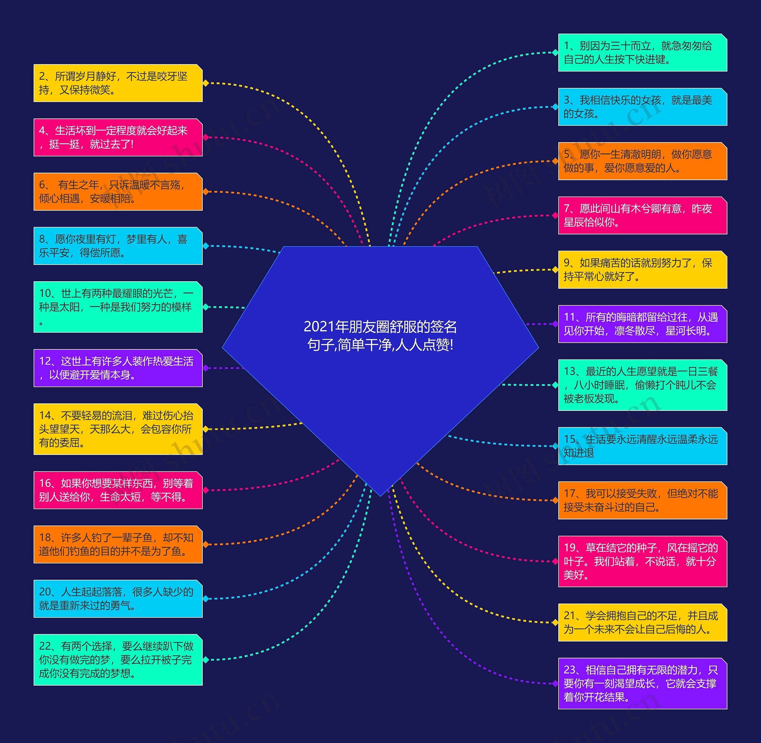 2021年朋友圈舒服的签名句子,简单干净,人人点赞!思维导图