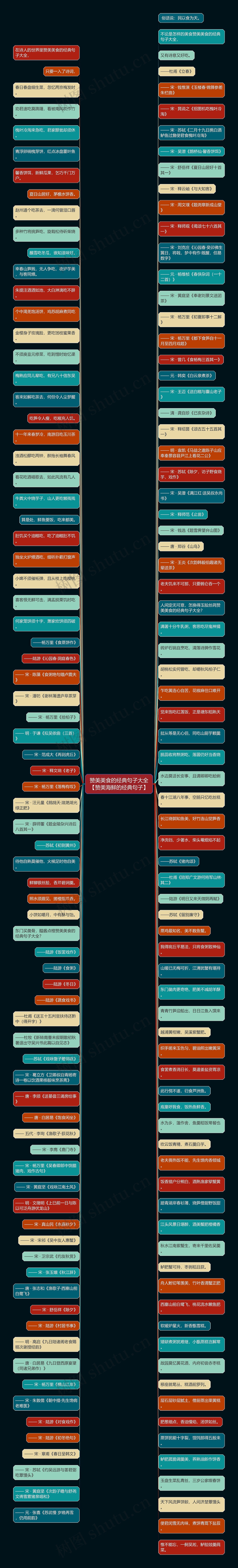 赞美美食的经典句子大全【赞美海鲜的经典句子】思维导图