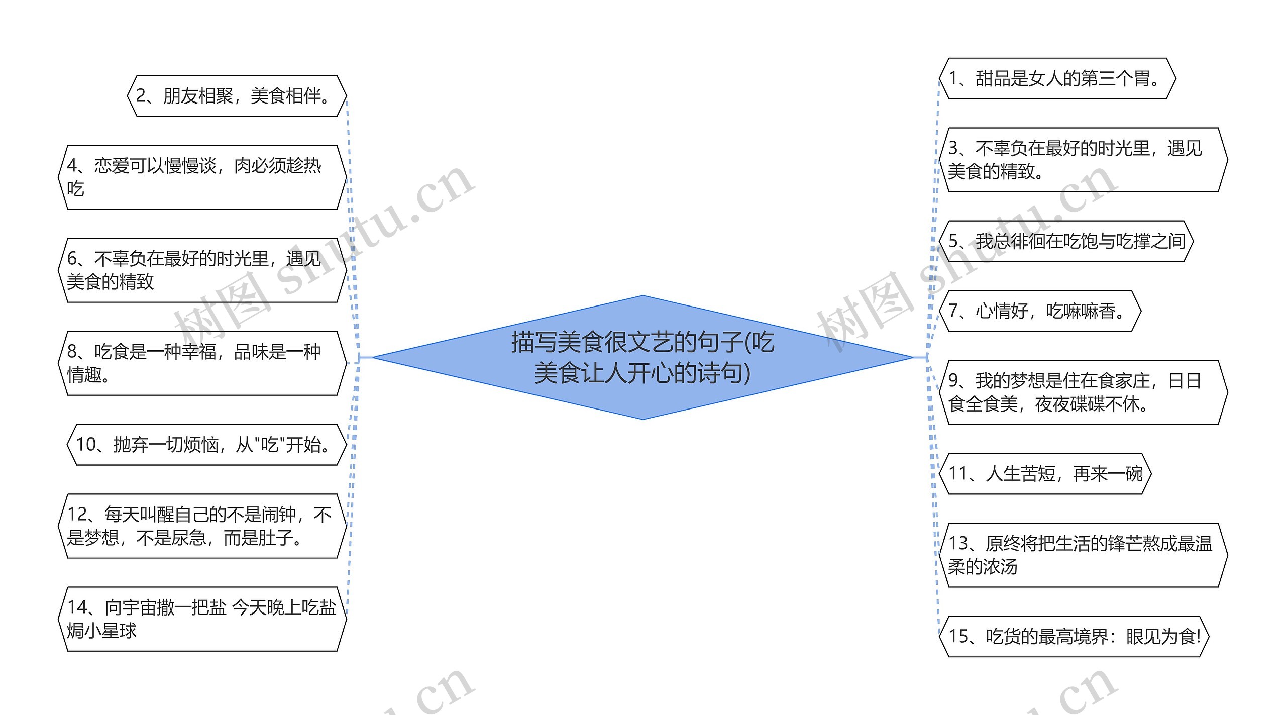 描写美食很文艺的句子(吃美食让人开心的诗句)思维导图